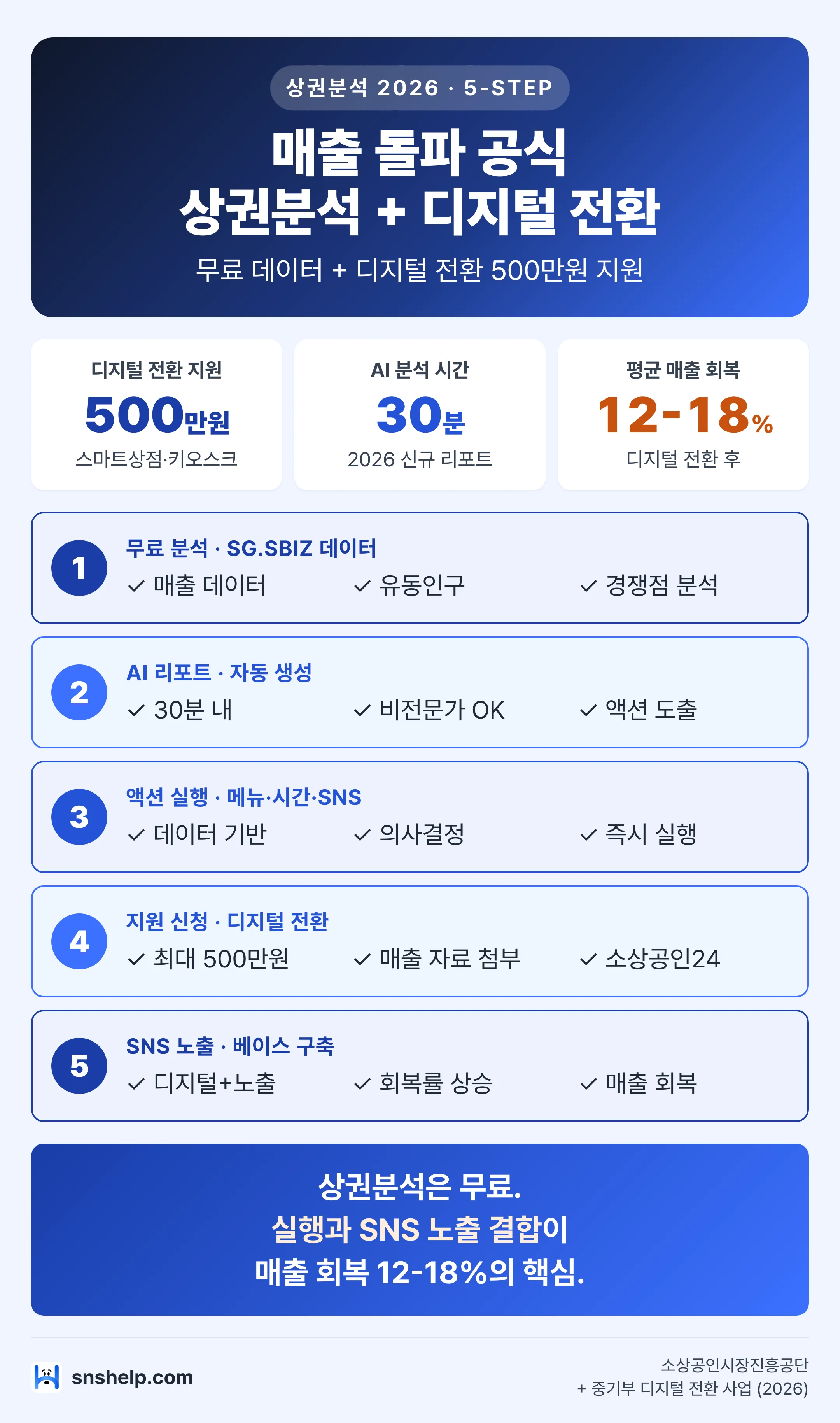 2026 상권분석 디지털 전환 5단계 가이드 — 지원 최대 500만 원, AI 리포트 30분, 매출 회복 12-18%