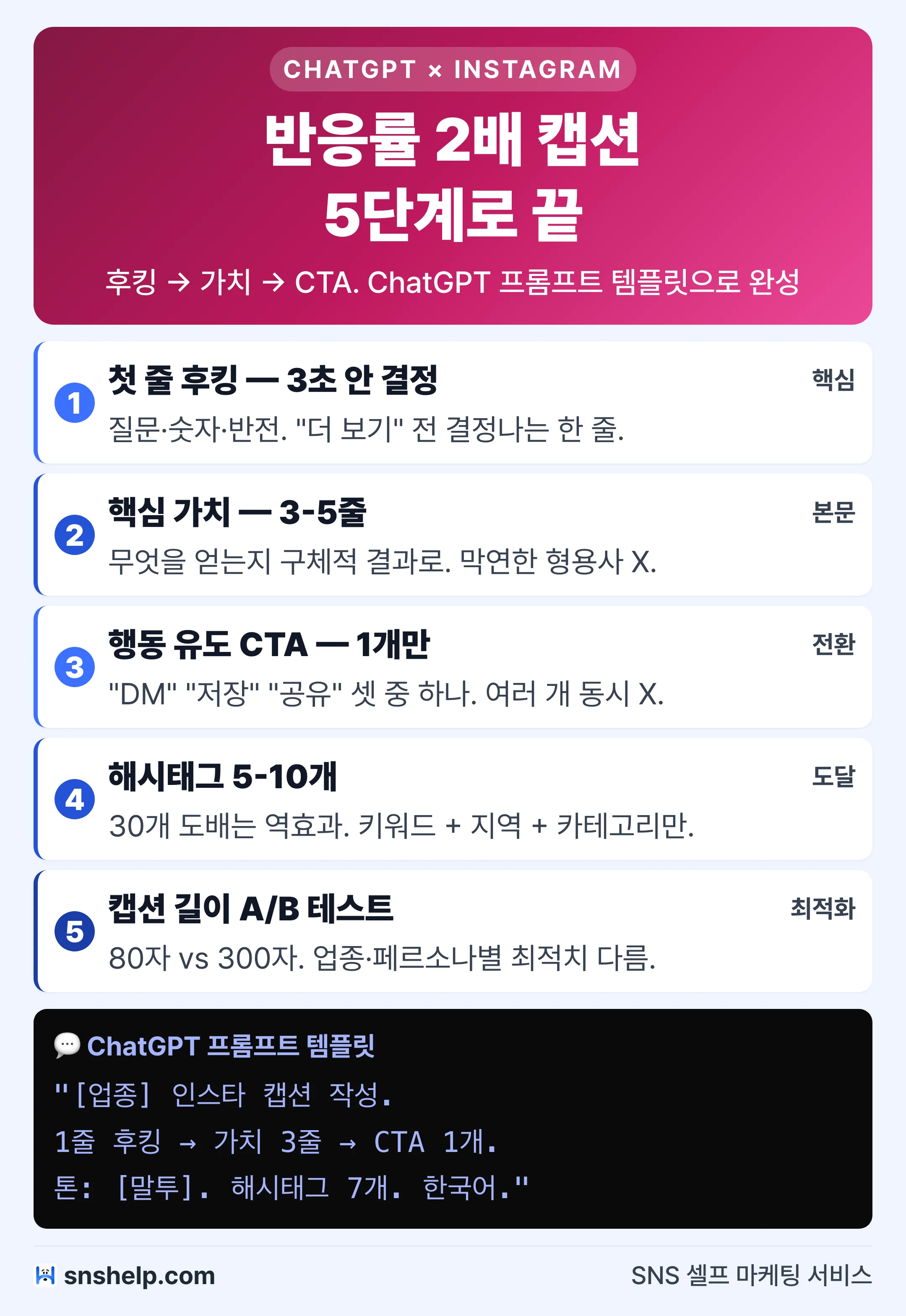 인스타 캡션 5단계 ChatGPT 공식 — 후킹·핵심 가치·CTA·이모지 0-3개·해시태그 3-10개 (SNS헬프 운영 데이터)