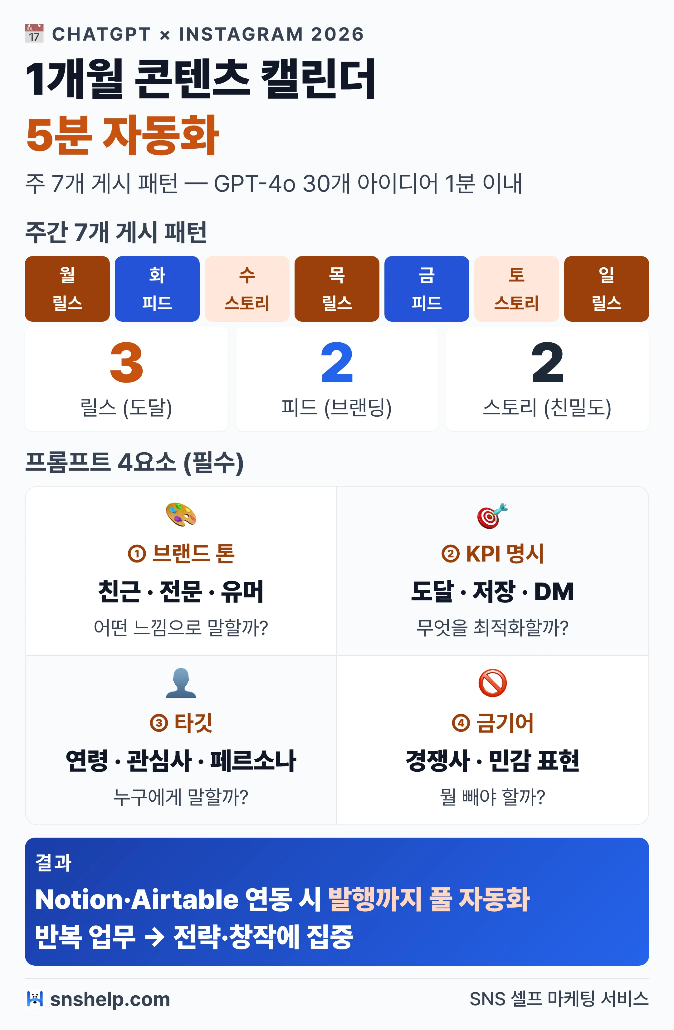 ChatGPT 인스타 1개월 콘텐츠 캘린더 5분 자동화 인포그래픽: 주 7개 게시 패턴과 프롬프트 4요소