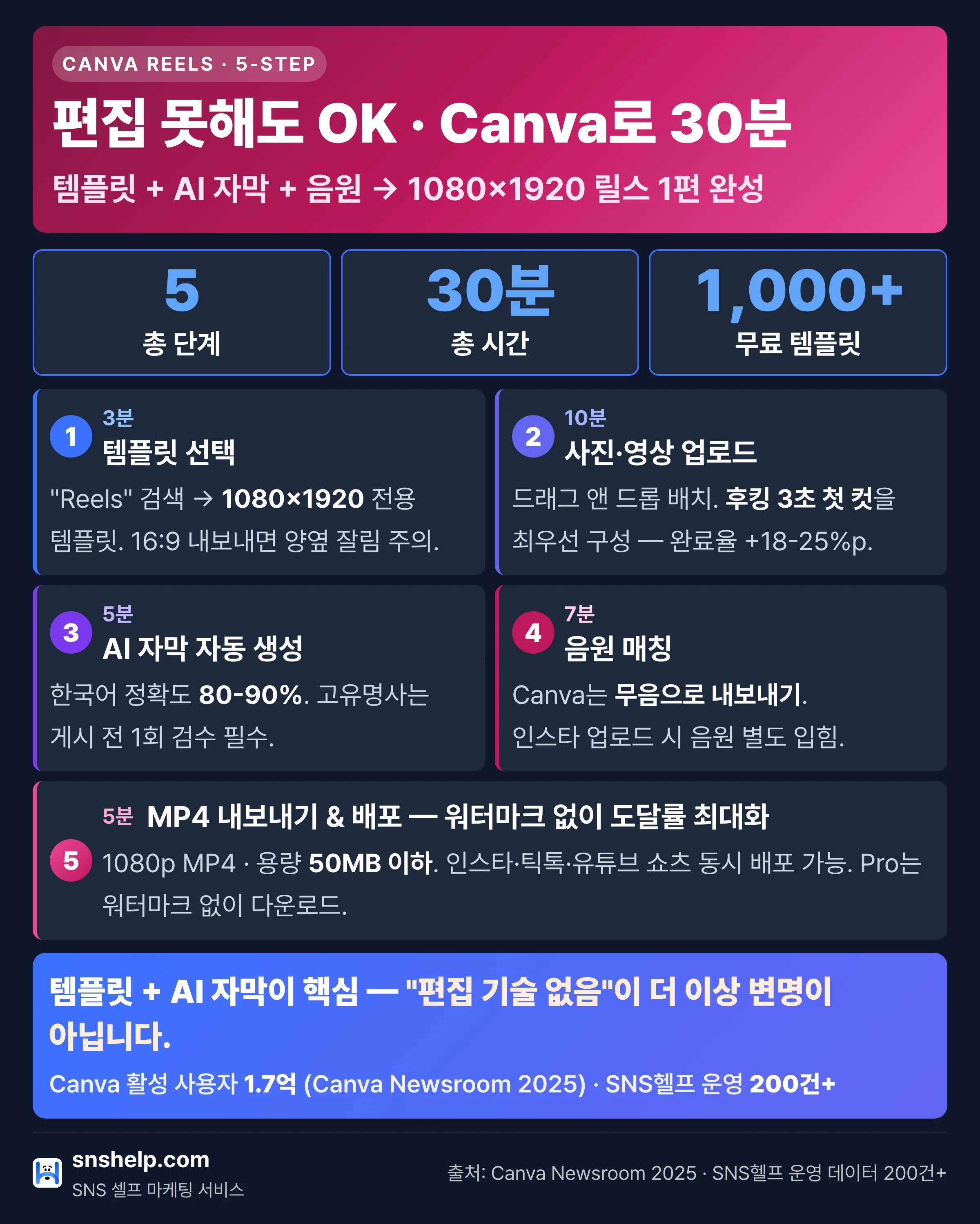 캔바 릴스 30분 워크플로우 5단계 인포그래픽: 템플릿 선택·사진 드래그 → AI 자막·음원 → MP4 1080p 릴스 업로드