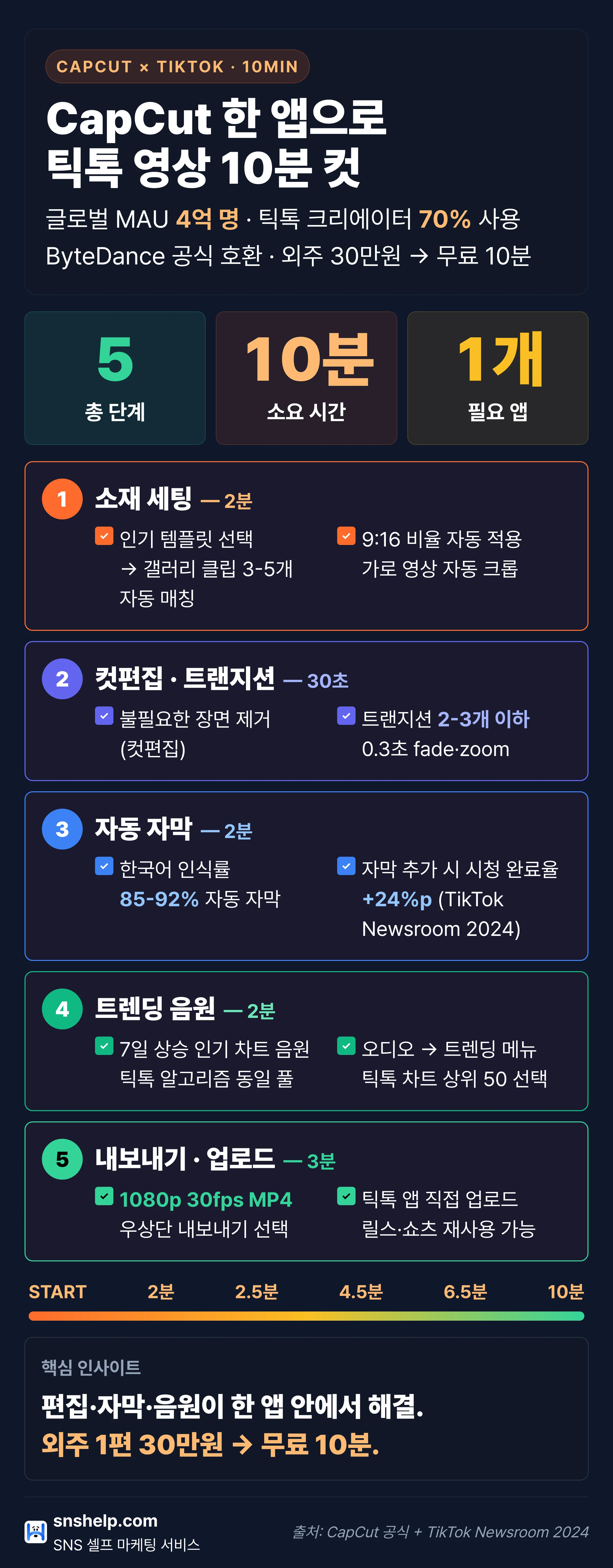 캡컷(CapCut)으로 틱톡 숏폼 영상 10분 제작 5단계 인포그래픽 (1080×1920 자동자막 한국어 정확도 85-92%)