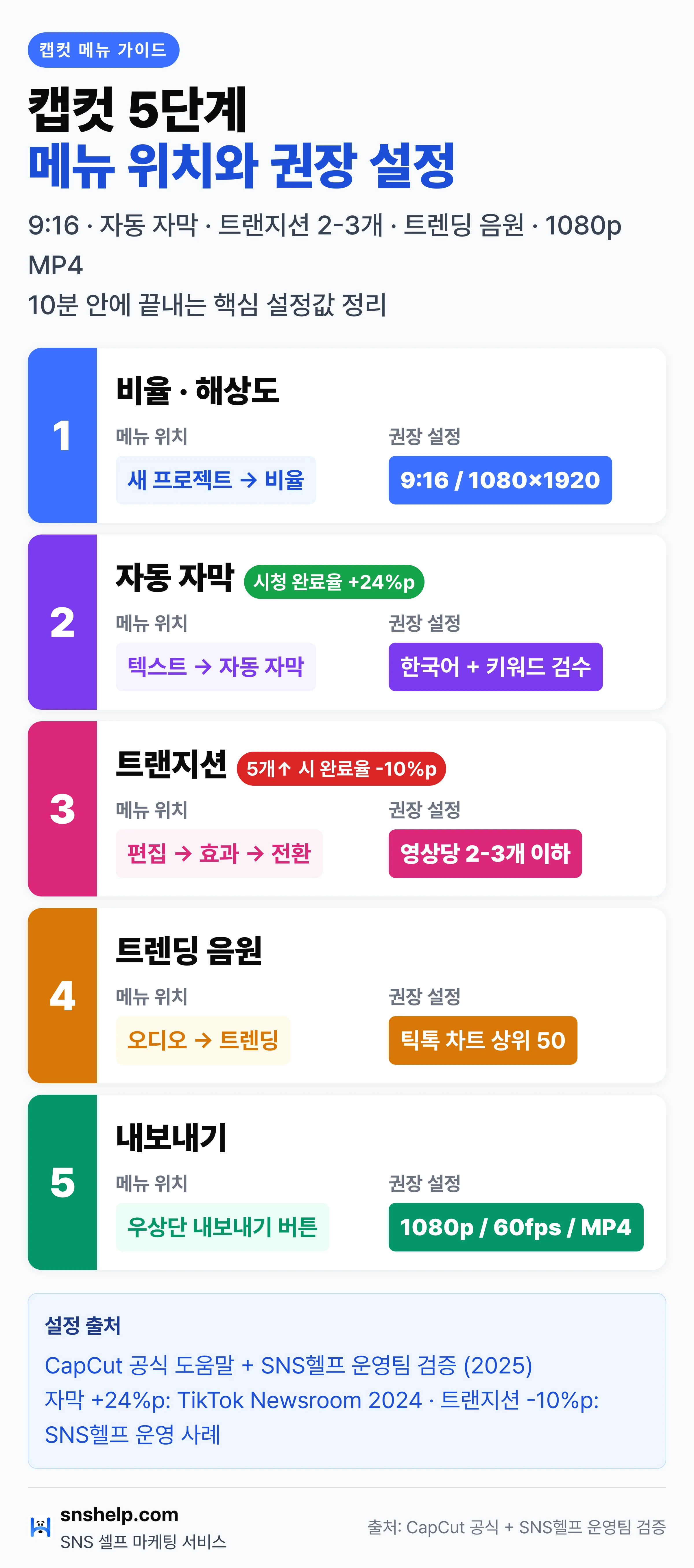 캡컷 5단계 메뉴 위치와 권장 설정 — 9:16·자동자막·트랜지션·트렌딩음원·1080p MP4