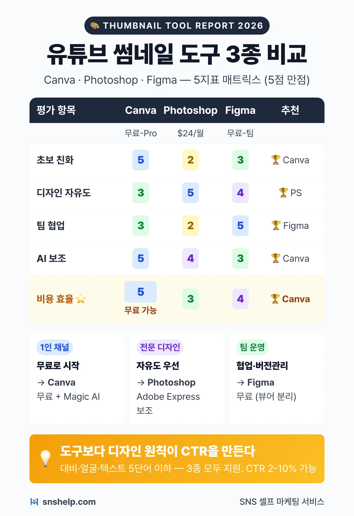 유튜브 썸네일 도구 Canva·Photoshop·Figma 5지표 매트릭스와 1인·디자이너·팀 3시나리오 추천 인포그래픽