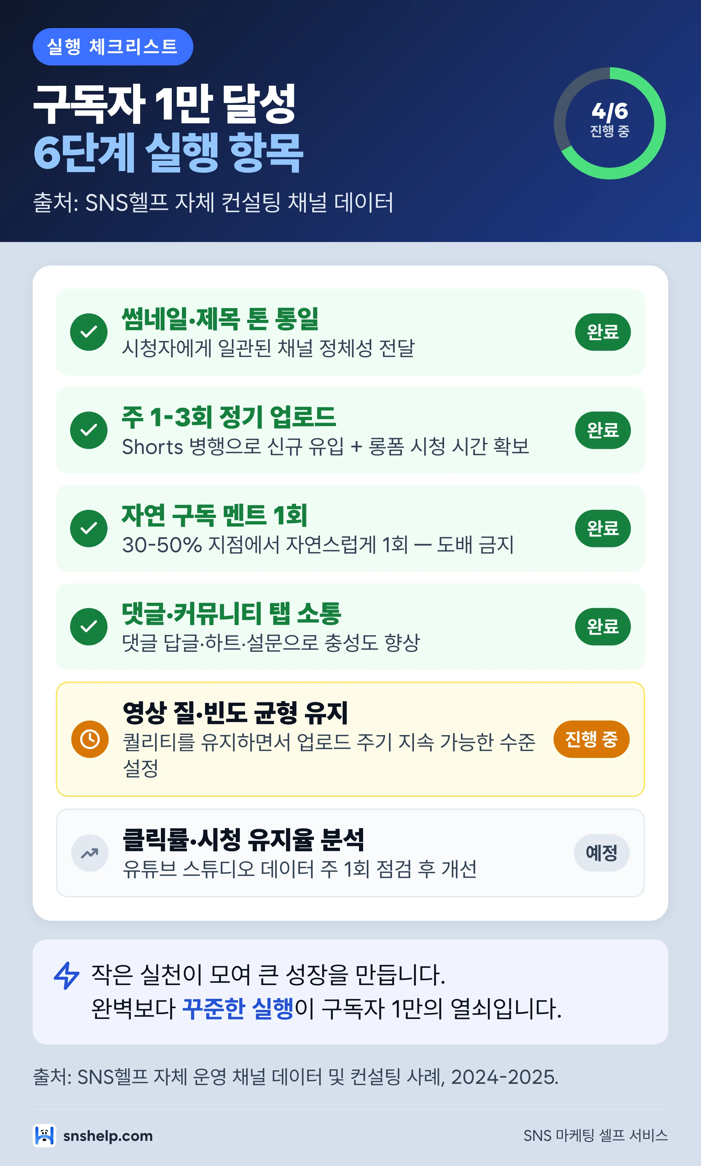 유튜브 구독자 1만 달성 실행 체크리스트 6단계 — 톤 통일·구독 멘트·정기 업로드·소통·질 균형·데이터 분석 인포그래픽
