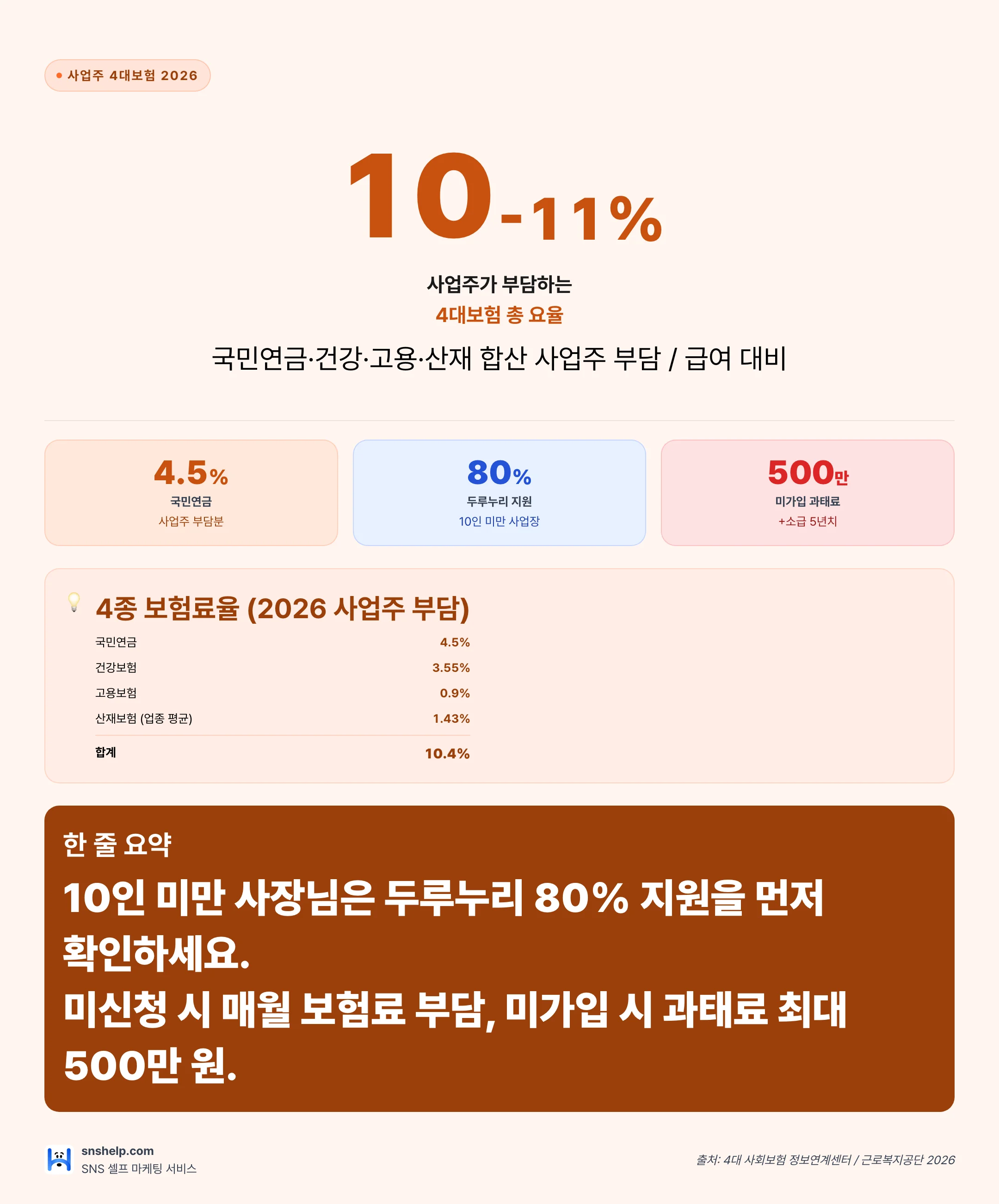 2026 4대 보험 사업주 부담 구조 인포그래픽 — 국민연금·건강·고용·산재 합산 임금 약 10-11%
