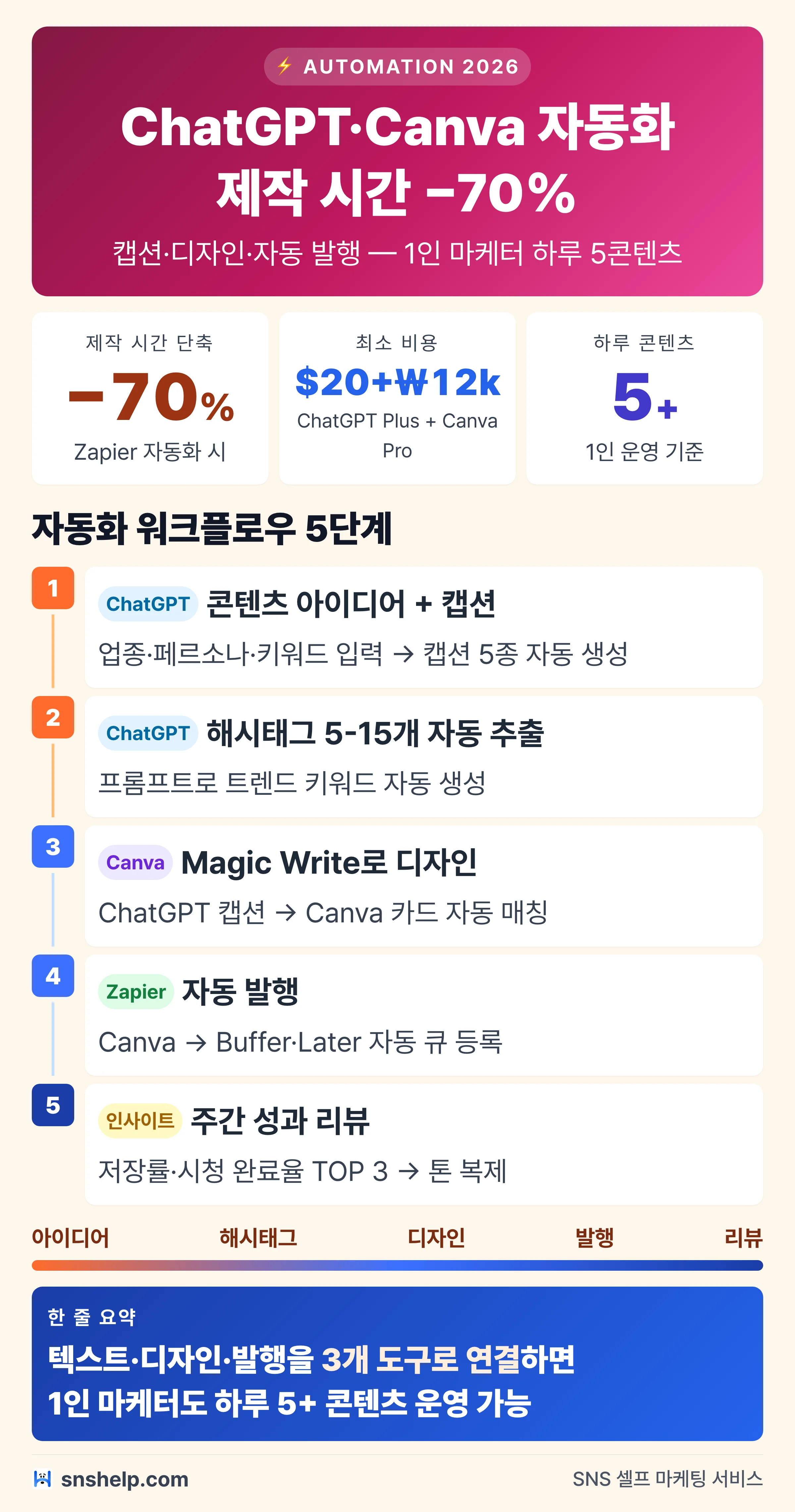 2026 ChatGPT + Canva 인스타 마케팅 자동화 워크플로우 5단계 인포그래픽 — 제작 시간 70% 단축