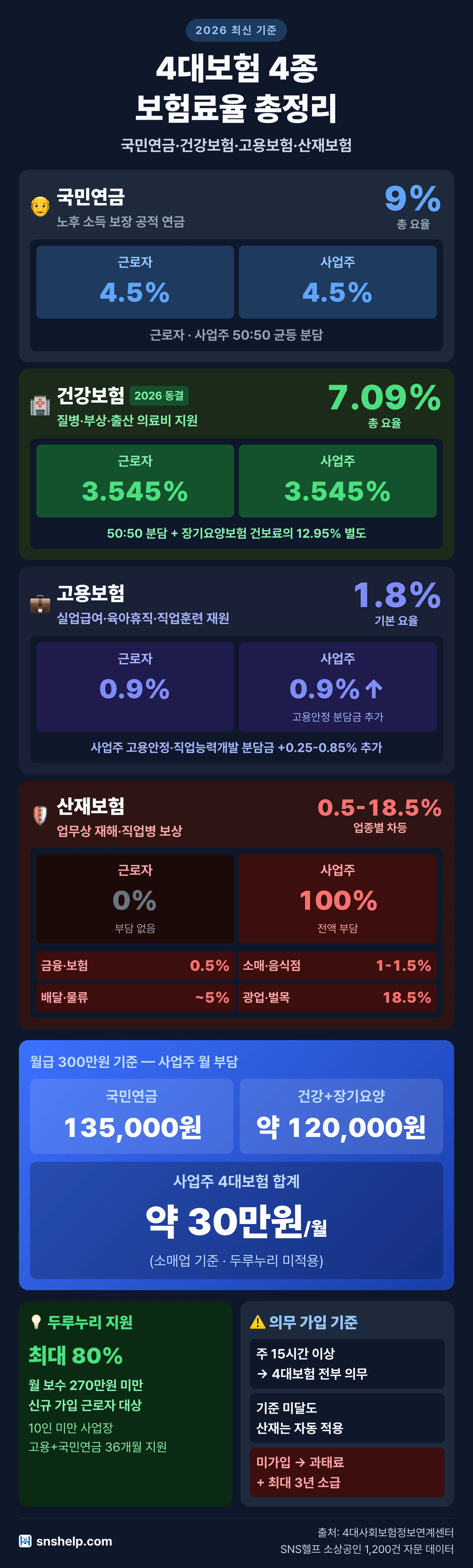 4대보험 4종 보험료율 인포그래픽 — 국민연금 9%·건강보험 7.09%·고용보험 0.9%·산재 0.5-18.5%(사업주 100%)
