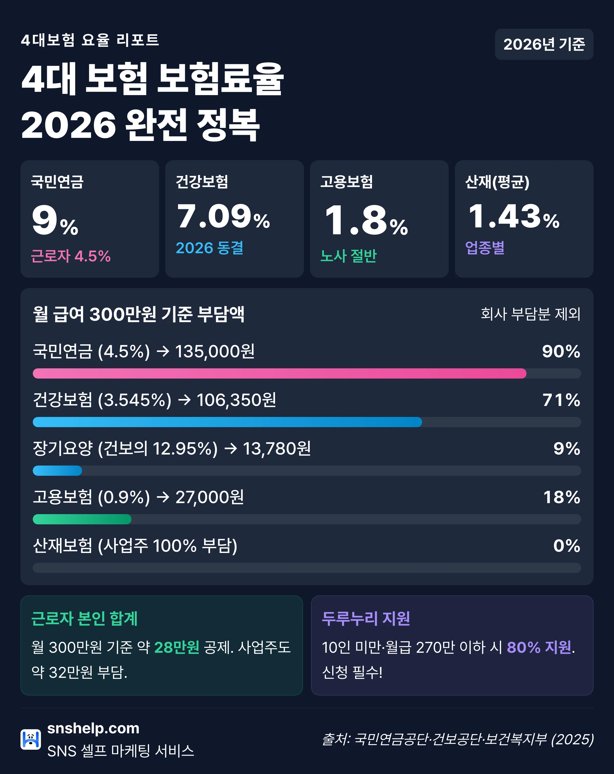 2026 4대 보험 보험료율 인포그래픽 (국민연금 9%·건강 7.09%·고용 1.8%·산재 1.43%)
