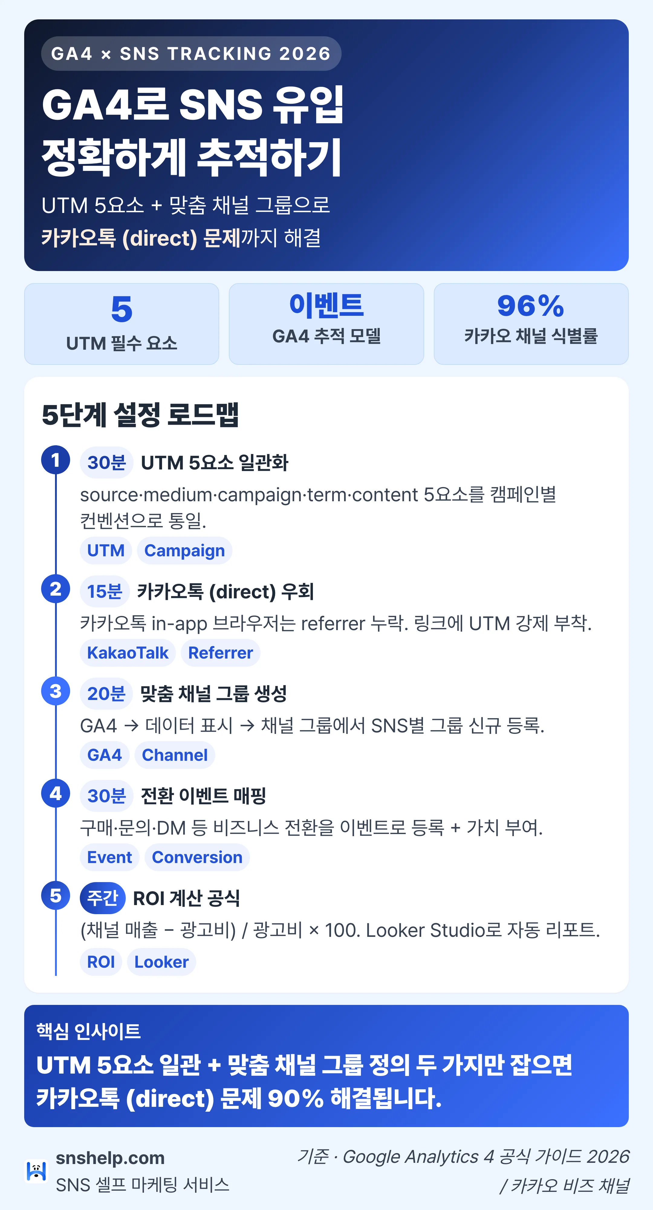 GA4 SNS 유입 추적 인포그래픽 — UTM 5요소·맞춤 채널 그룹·카카오톡 식별률 96% 회복