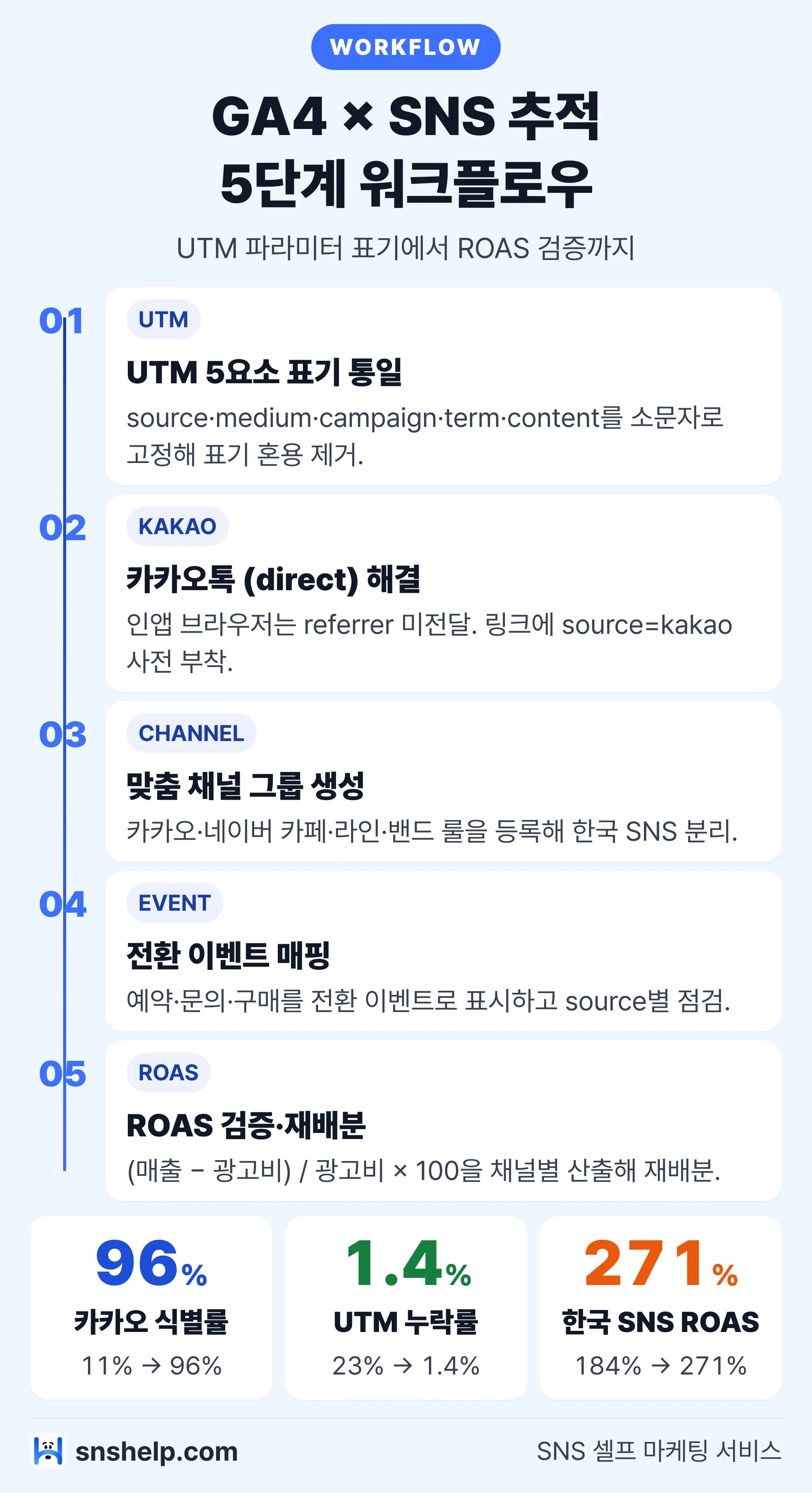GA4 SNS 추적 5단계 워크플로우 — UTM 표기부터 ROAS 검증까지