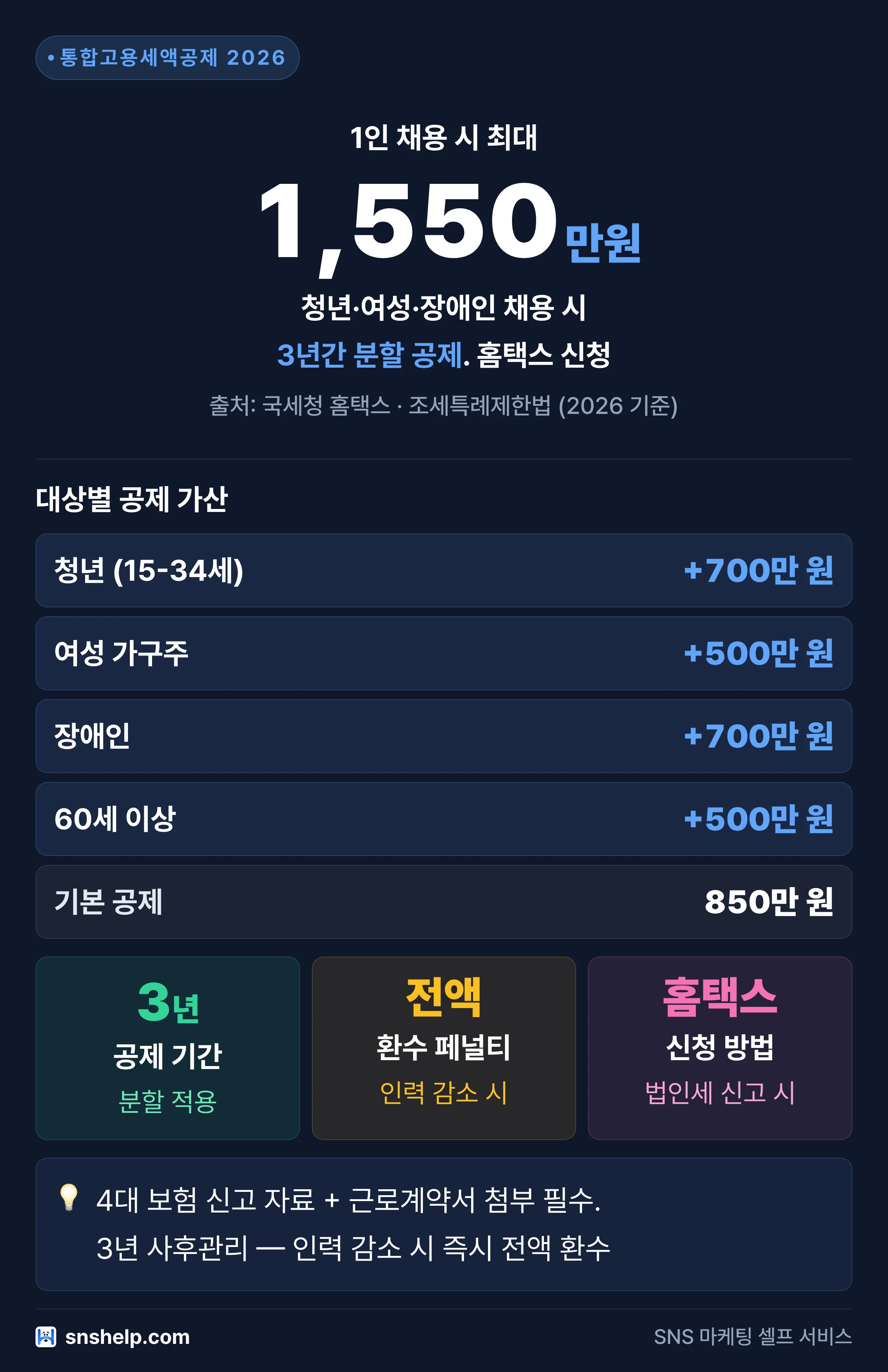 2026 통합고용세액공제 인포그래픽 — 1인당 최대 1,550만 원 공제, 3년 기간, 대상별 가산 공제 정리