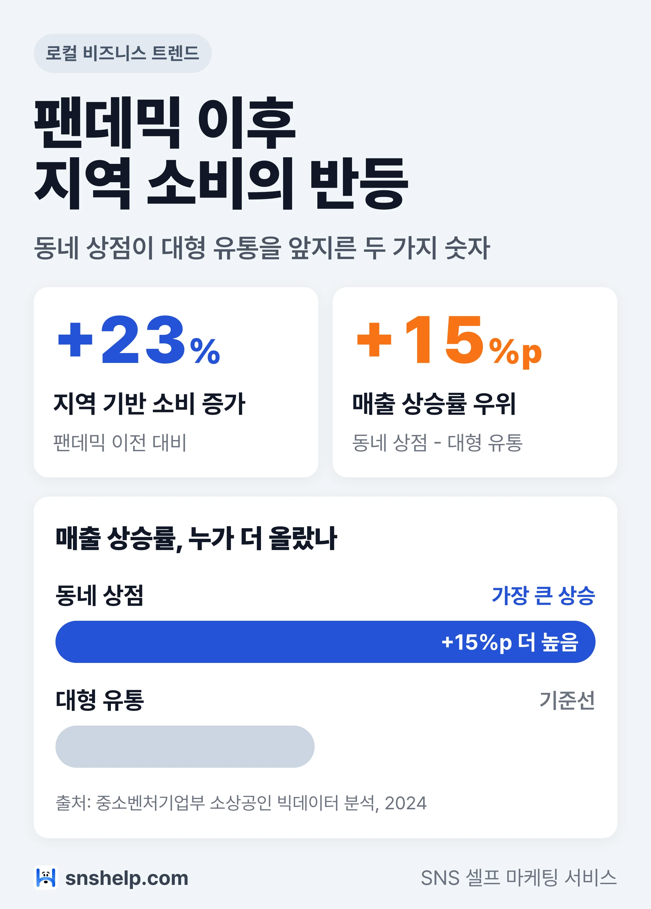 팬데믹 이후 지역 기반 소비 +23%, 동네 상점 매출 대형 유통 대비 +15%p 우위 막대 그래프