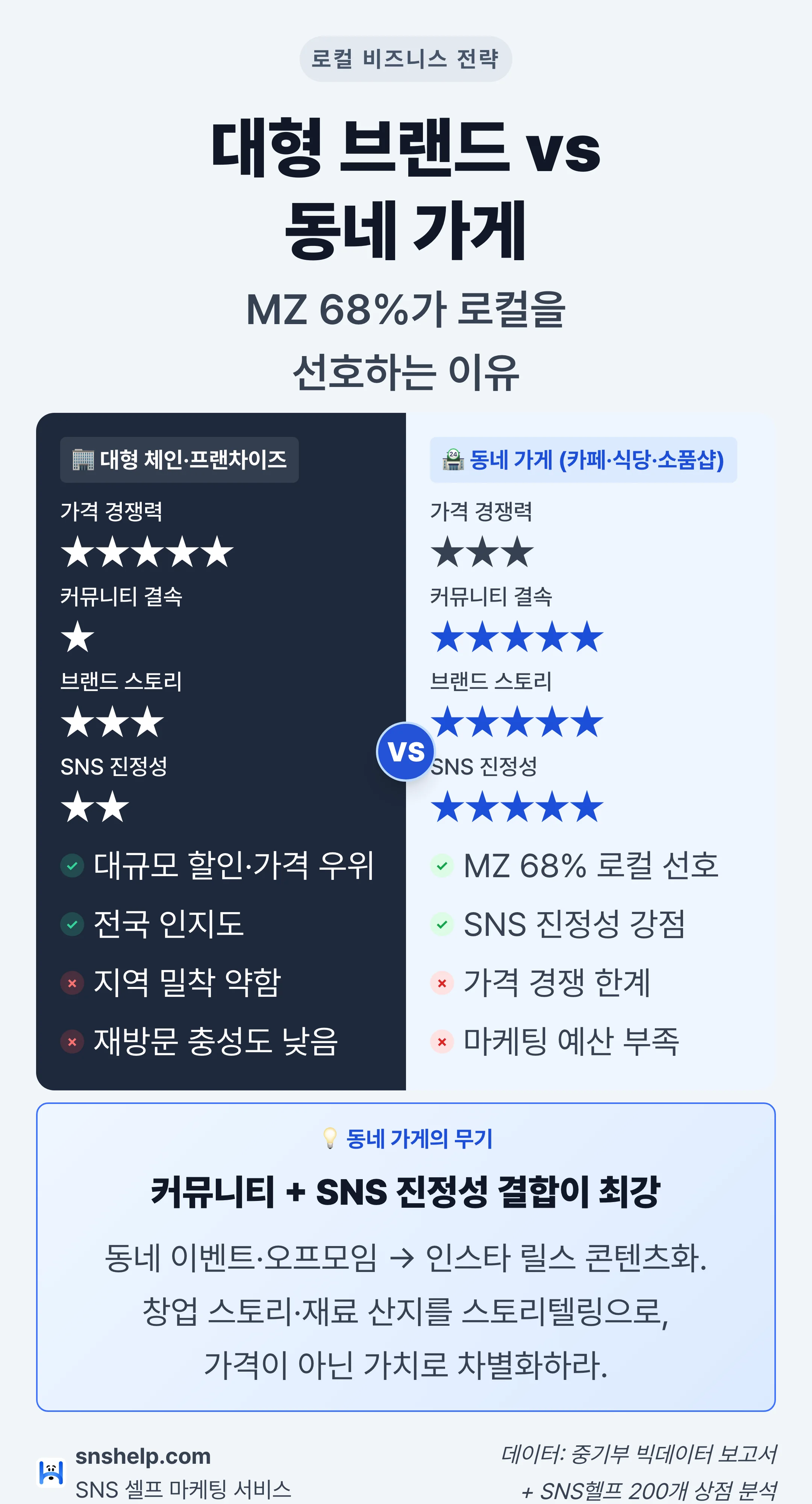 대형 브랜드 vs 동네 가게 4축 매트릭스 비교 인포그래픽 (가격·커뮤니티·스토리·SNS 진정성)