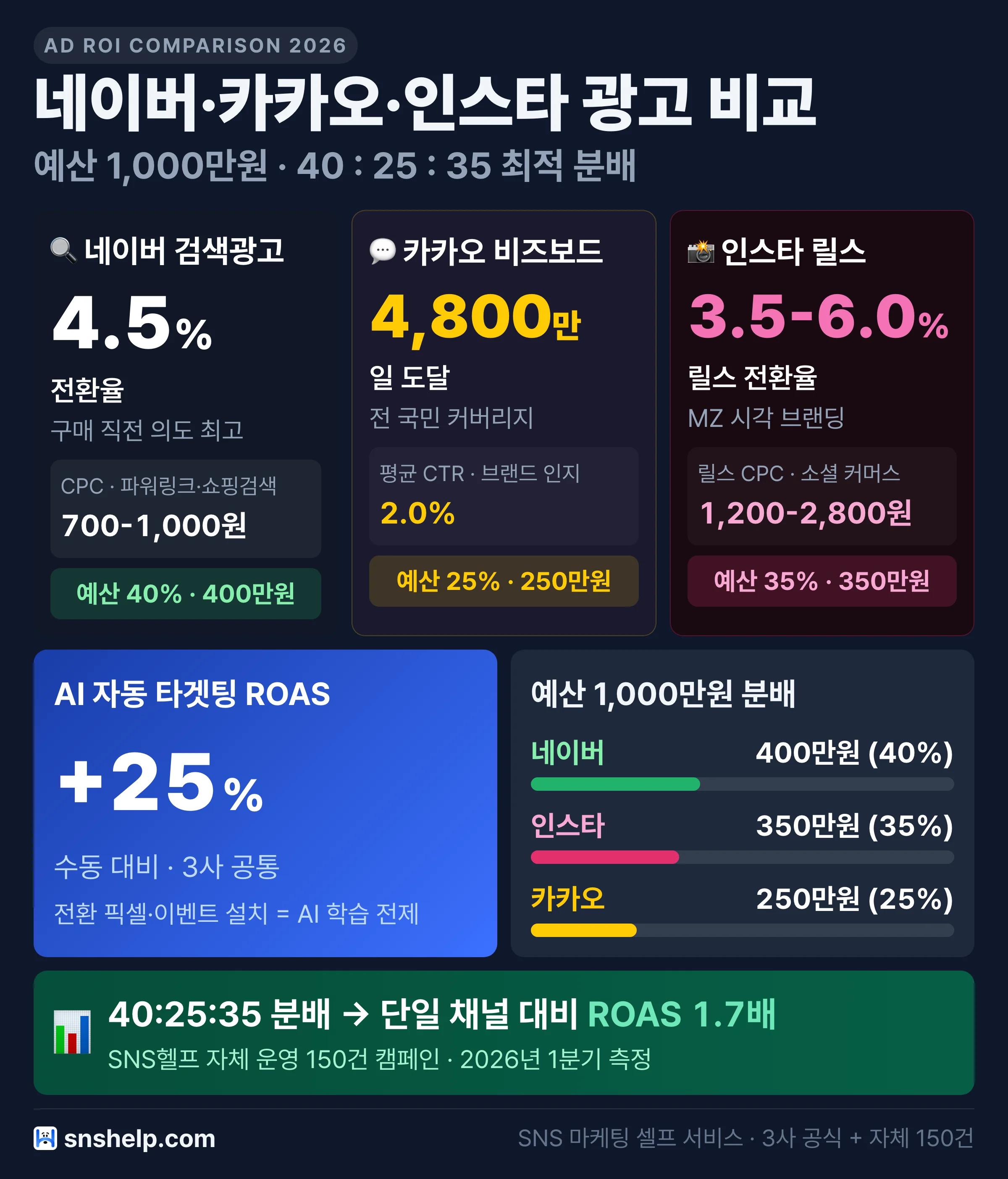 네이버·카카오·인스타 광고 2026 비교 인포그래픽 — 전환율·CTR·CPC·예산 40:25:35 분배