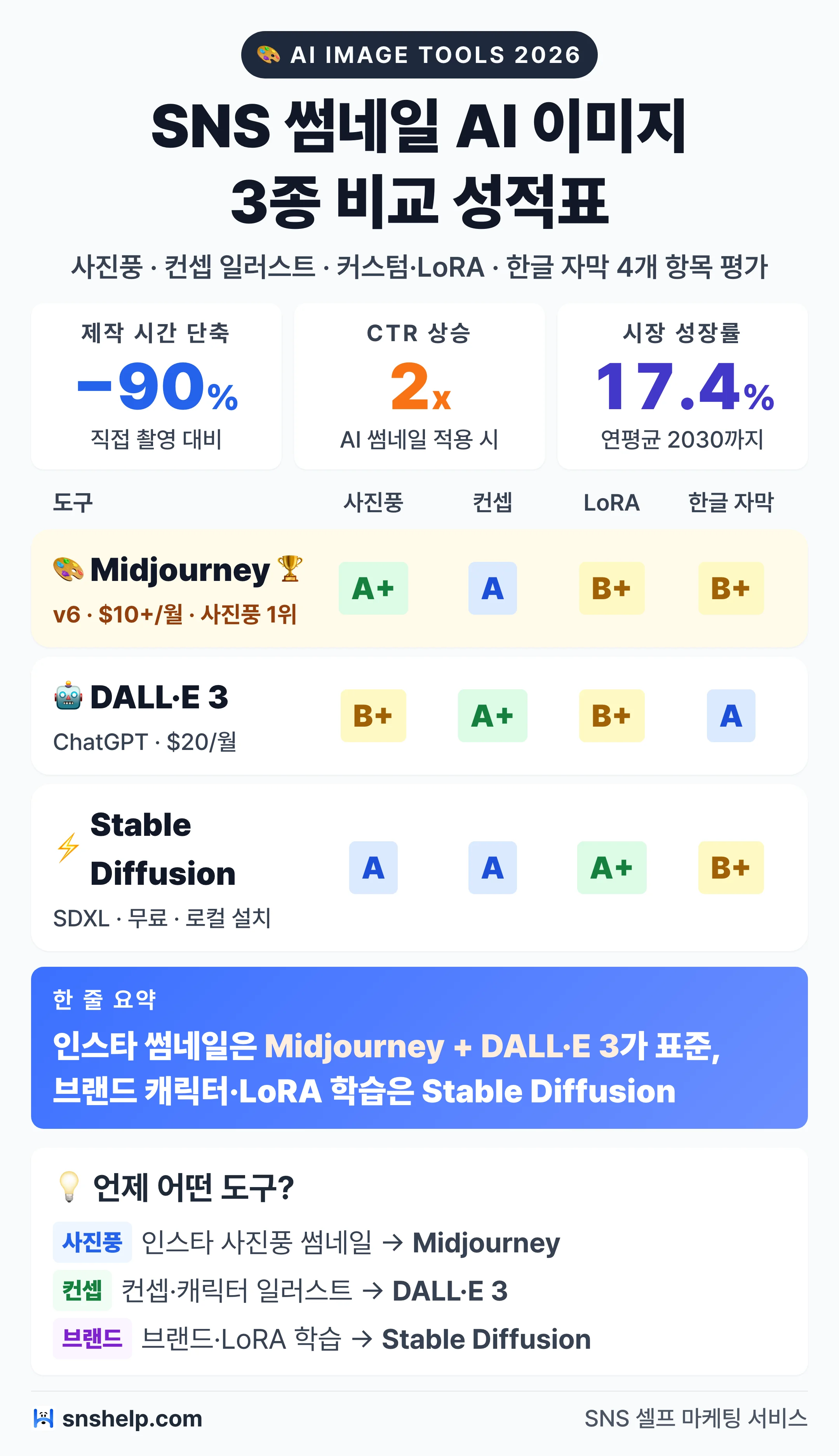 2026 AI 이미지 생성 3종 비교 인포그래픽 — Midjourney·DALL·E 3·Stable Diffusion 용도별 추천