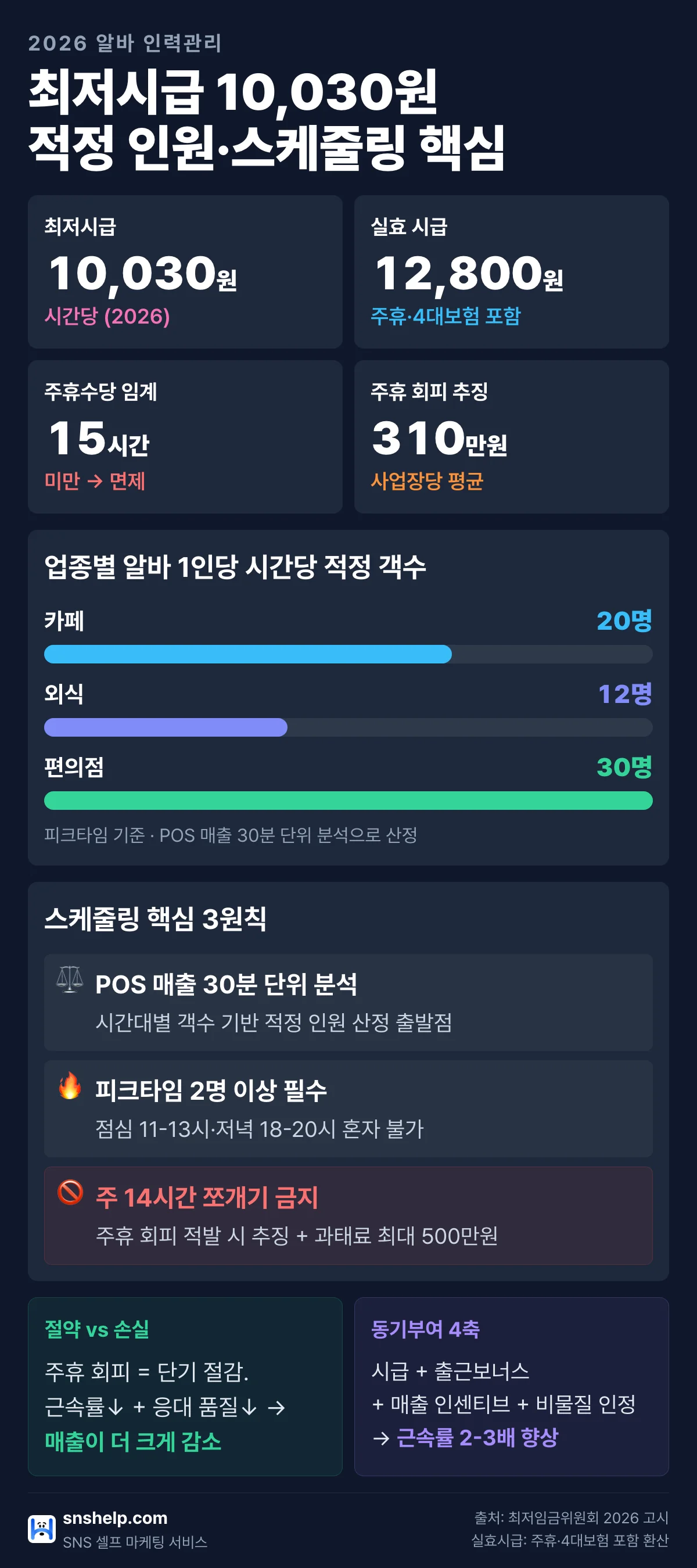 최저시급 10,030원·실효시급 12,800원 적정 인원·주휴 스케줄링 핵심