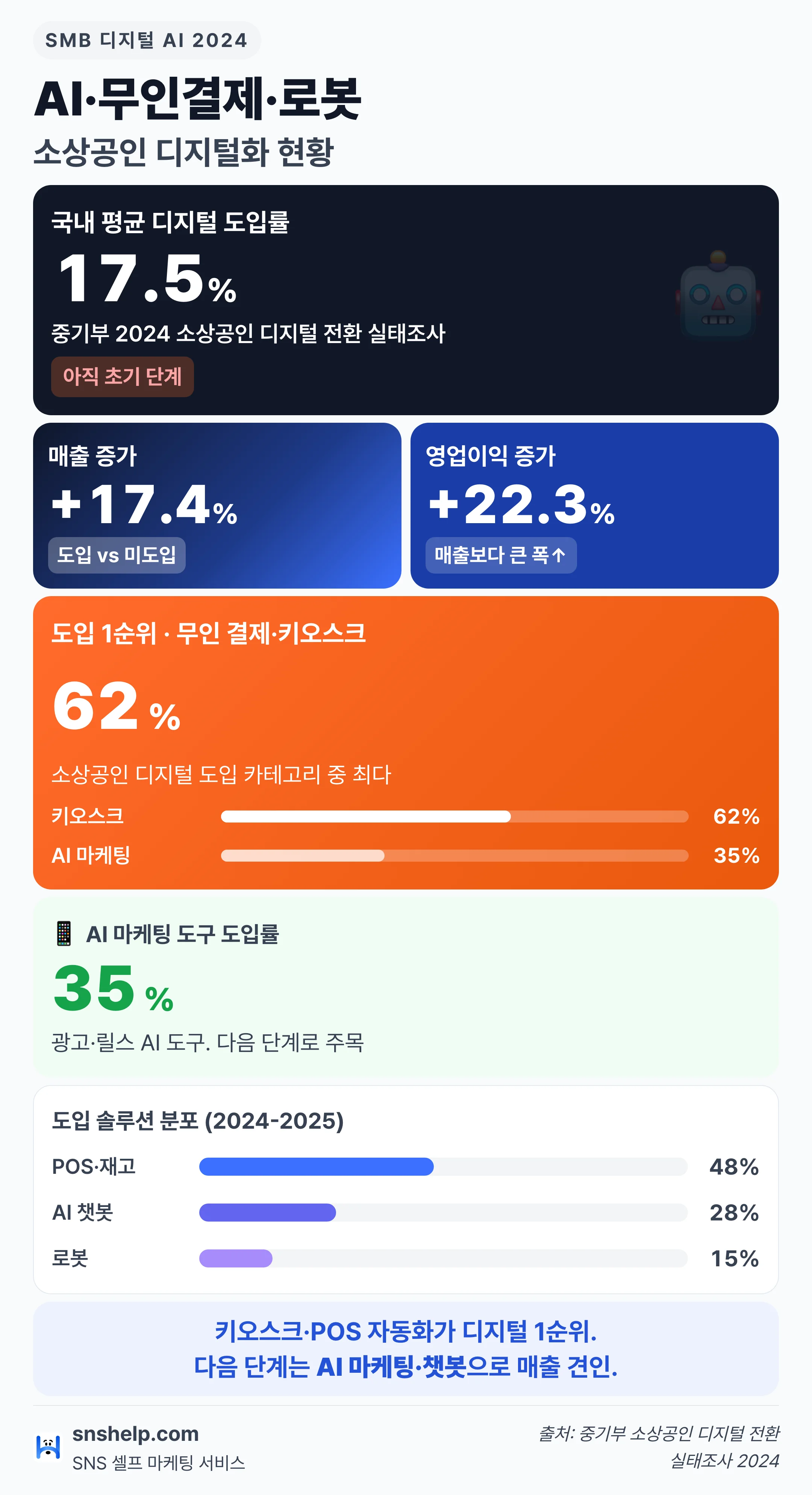 소상공인 디지털 혁신 통계 인포그래픽 (도입률 17.5%·매출 +17.4%·영업이익 +22.3%)