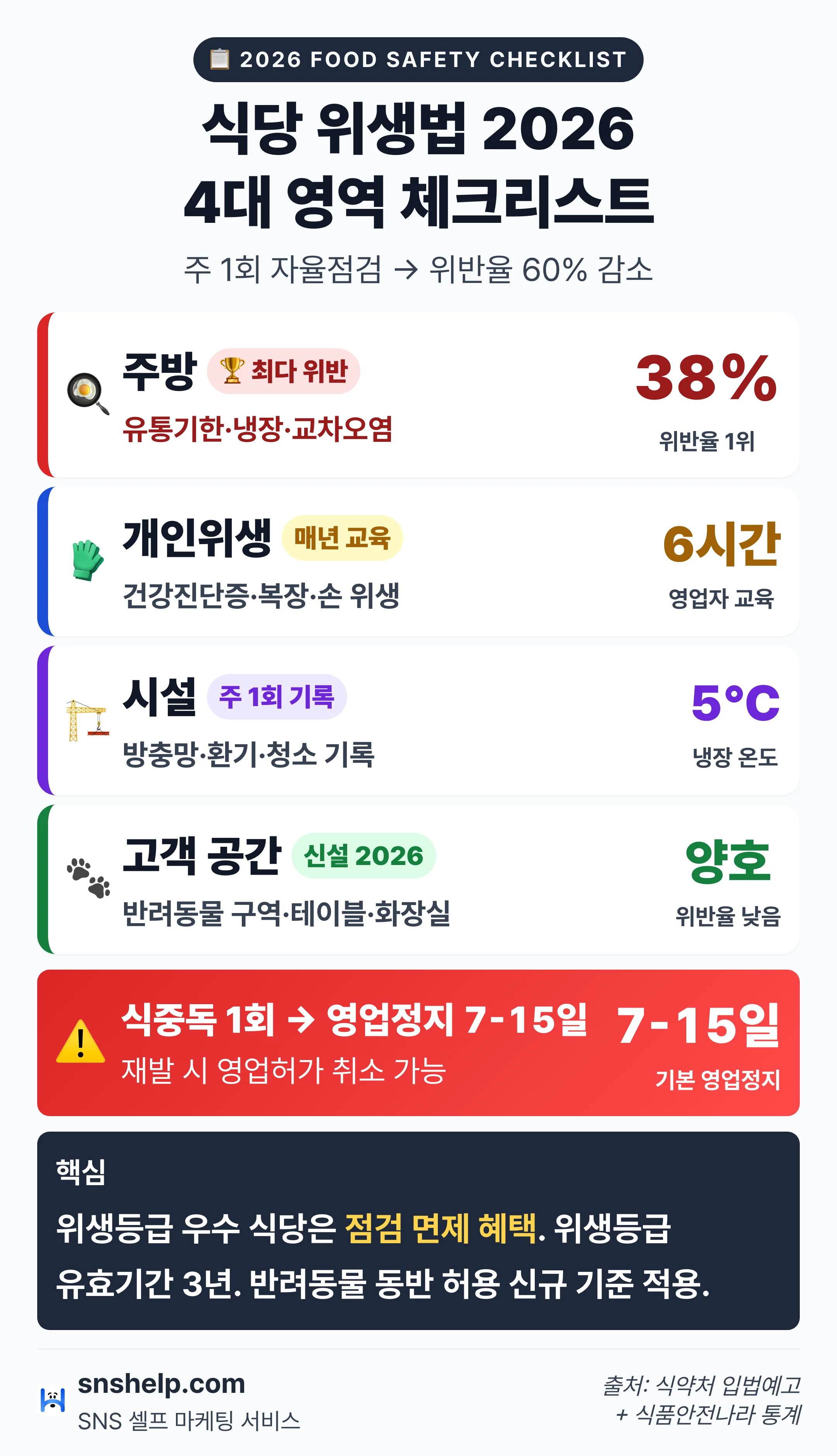 식품위생법 2026 식당 4대 영역 체크리스트 — 주방 위반 38%·식중독 영업정지 7-15일