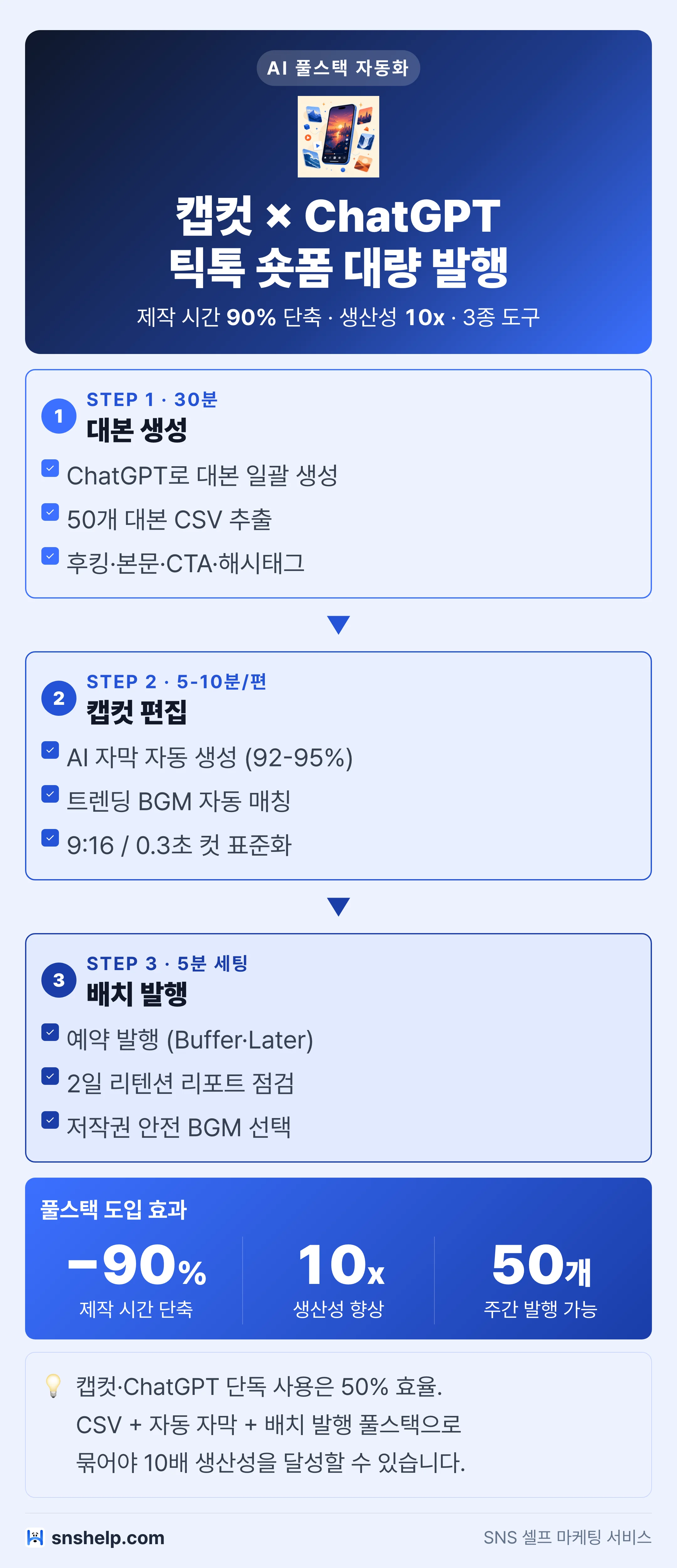 캡컷 × ChatGPT 풀스택 — 틱톡 숏폼 대량 발행 AI 풀스택 자동화 인포그래픽 (snshelp)