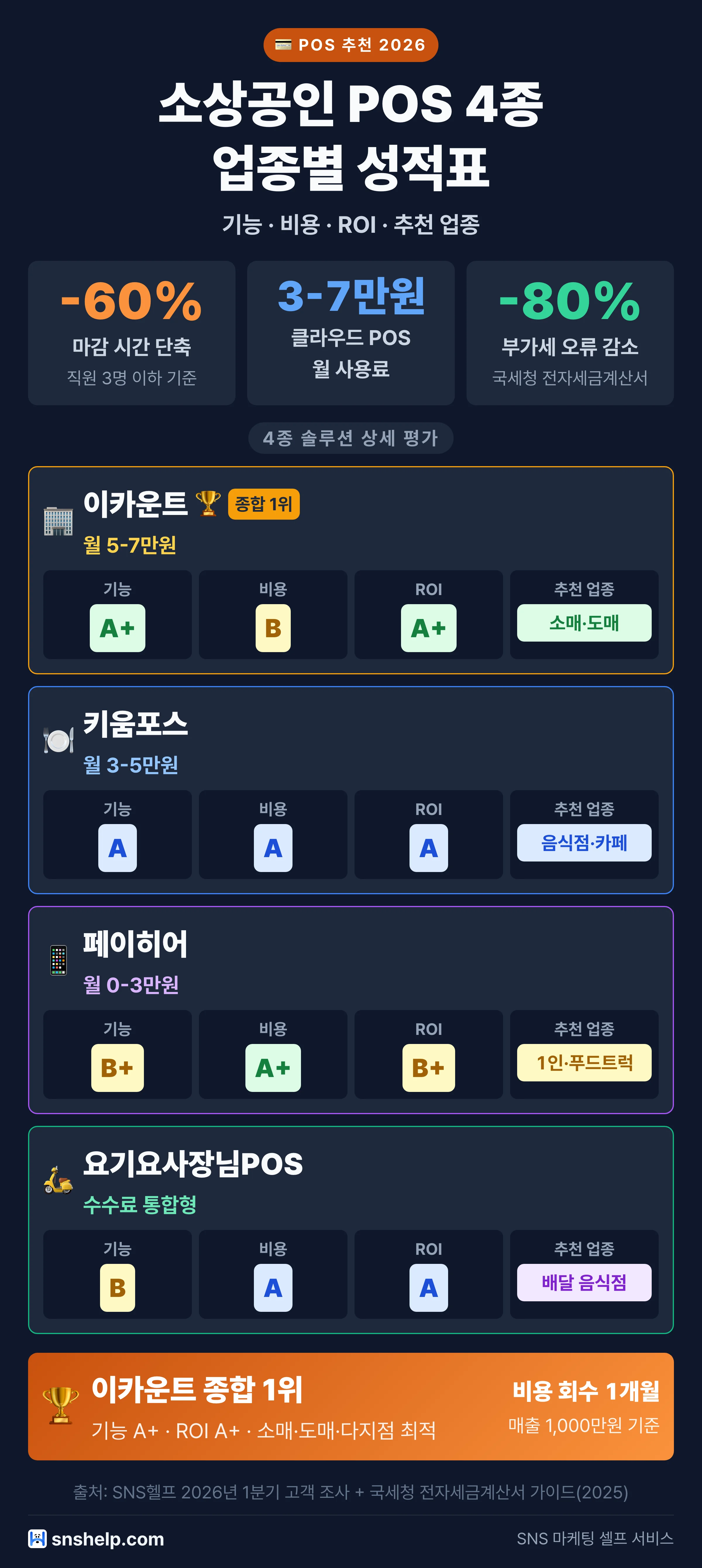 2026 소상공인 POS·회계 통합 업종별 추천 가이드 — 이카운트·키움포스·페이히어·요기요POS 4종 비교