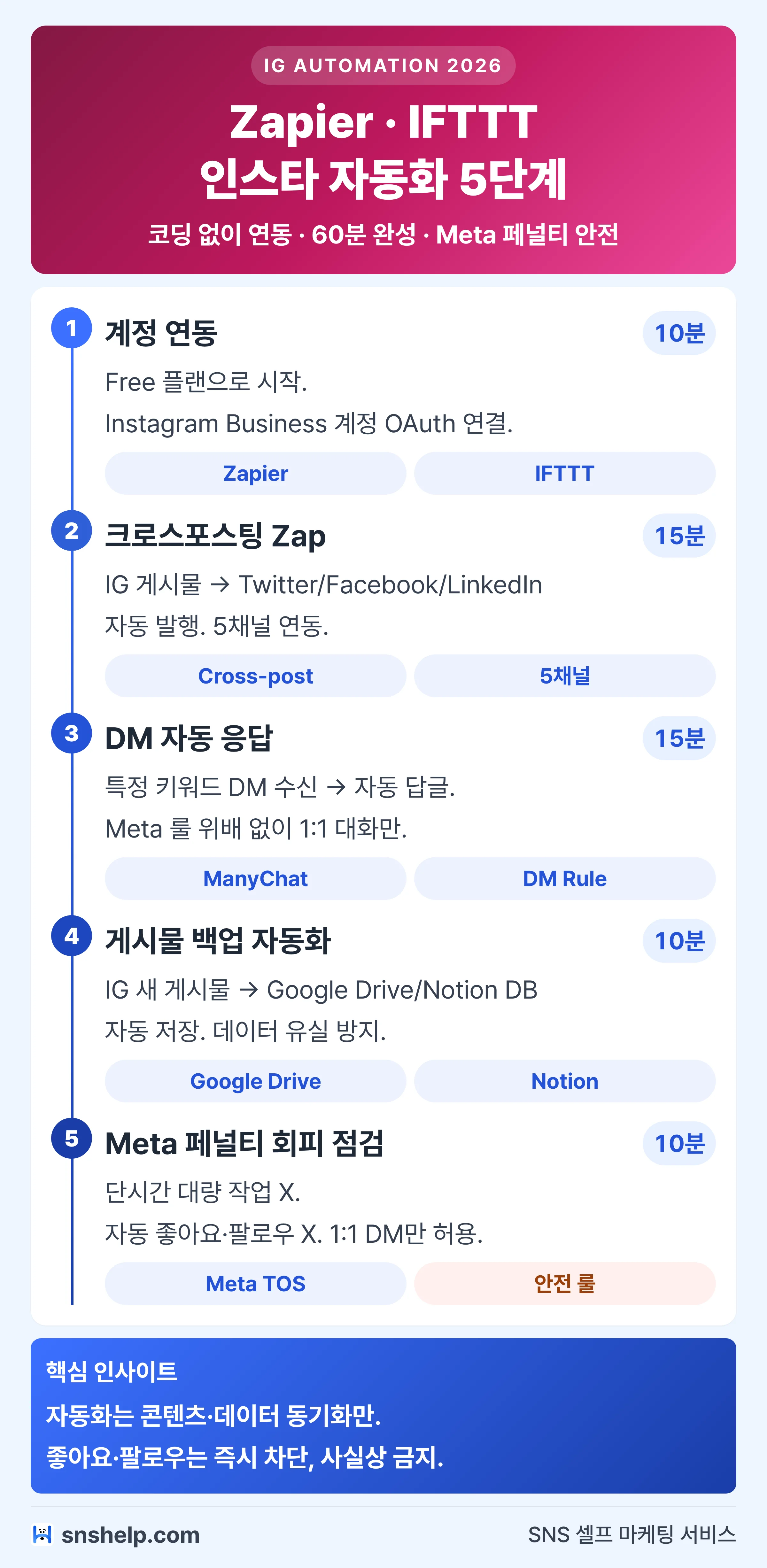 Zapier·IFTTT로 인스타그램 자동화 5단계 인포그래픽 (크로스포스팅·DM 응답·백업·메타 안전 룰)