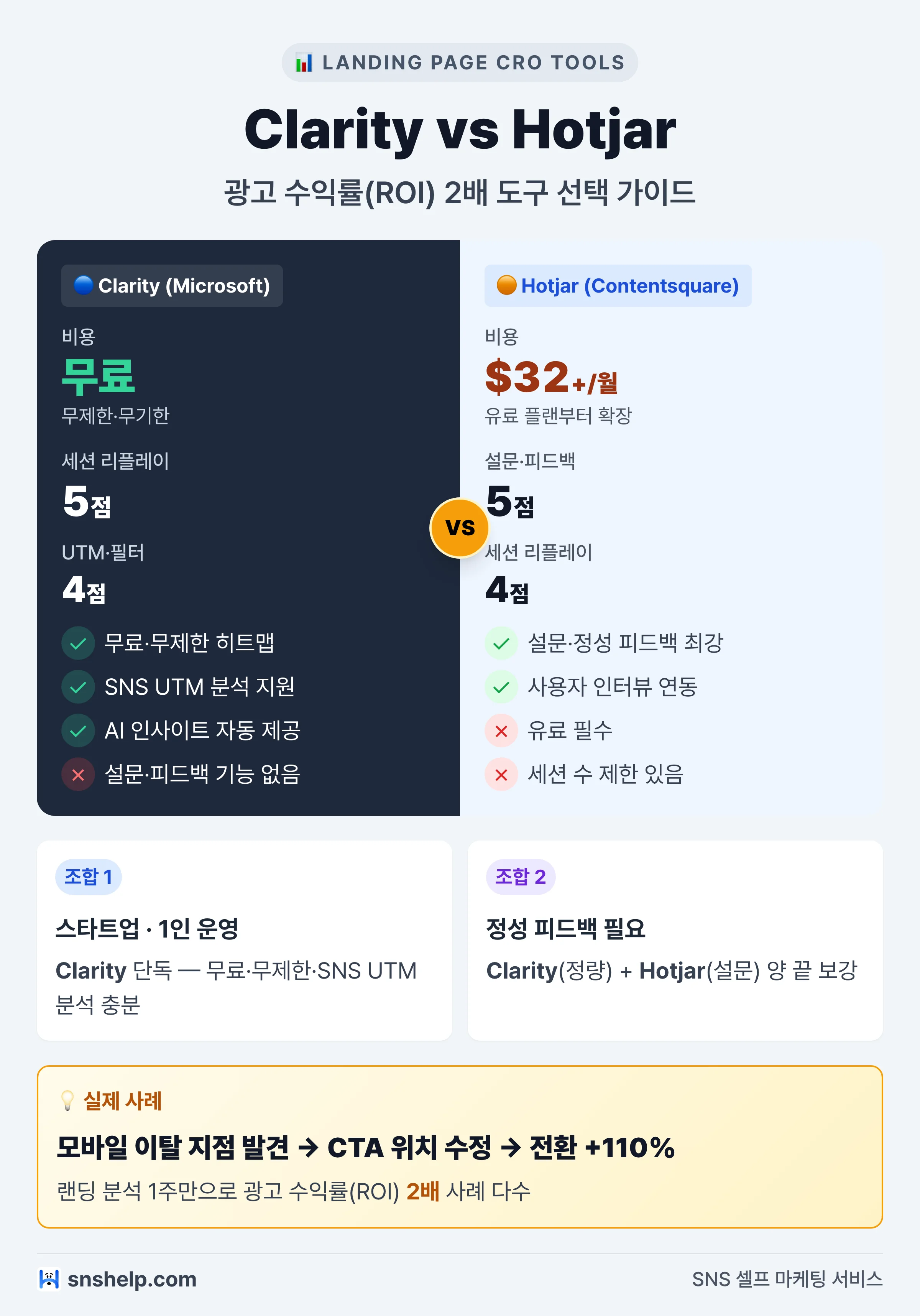 Clarity vs Hotjar 랜딩 분석 비교 인포그래픽 — 히트맵·세션 리플레이·UTM·비용 5지표