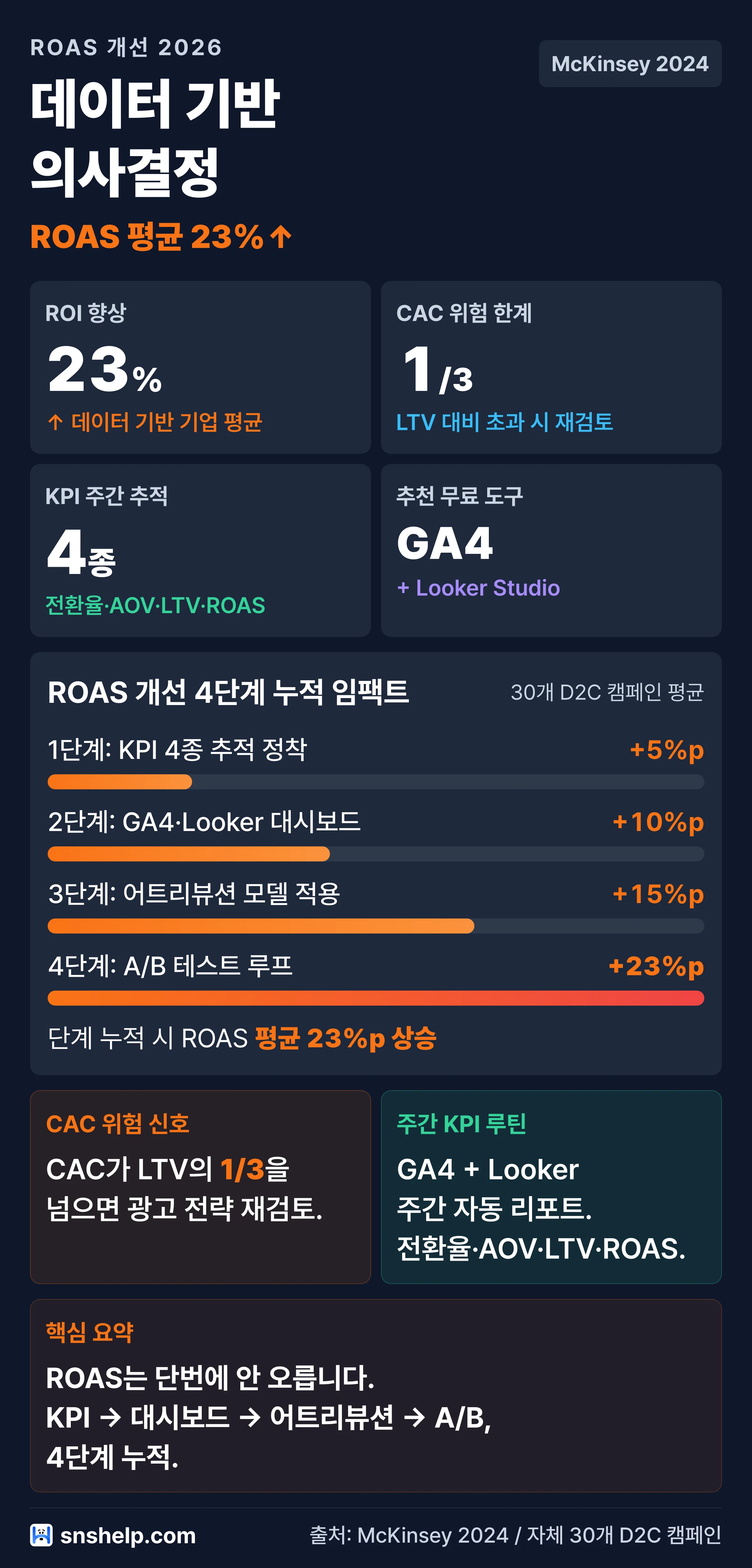 ROAS 개선 2026 — 데이터 기반 의사결정 ROAS 평균 23%↑ 누적 임팩트 막대 차트 (snshelp)
