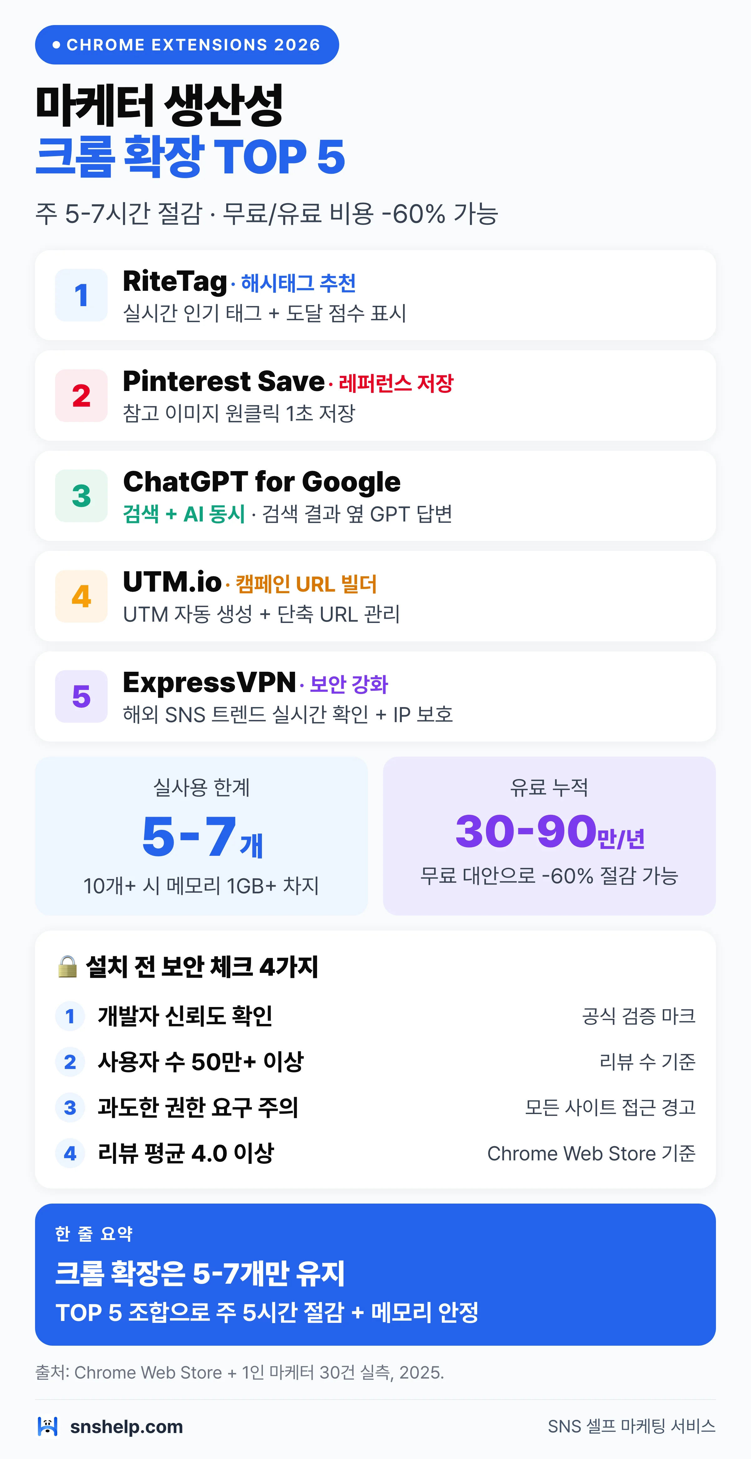 2026 마케터 크롬 확장 TOP 5 인포그래픽 — RiteTag·Pinterest·ChatGPT·UTM.io·ExpressVPN 추천 5종