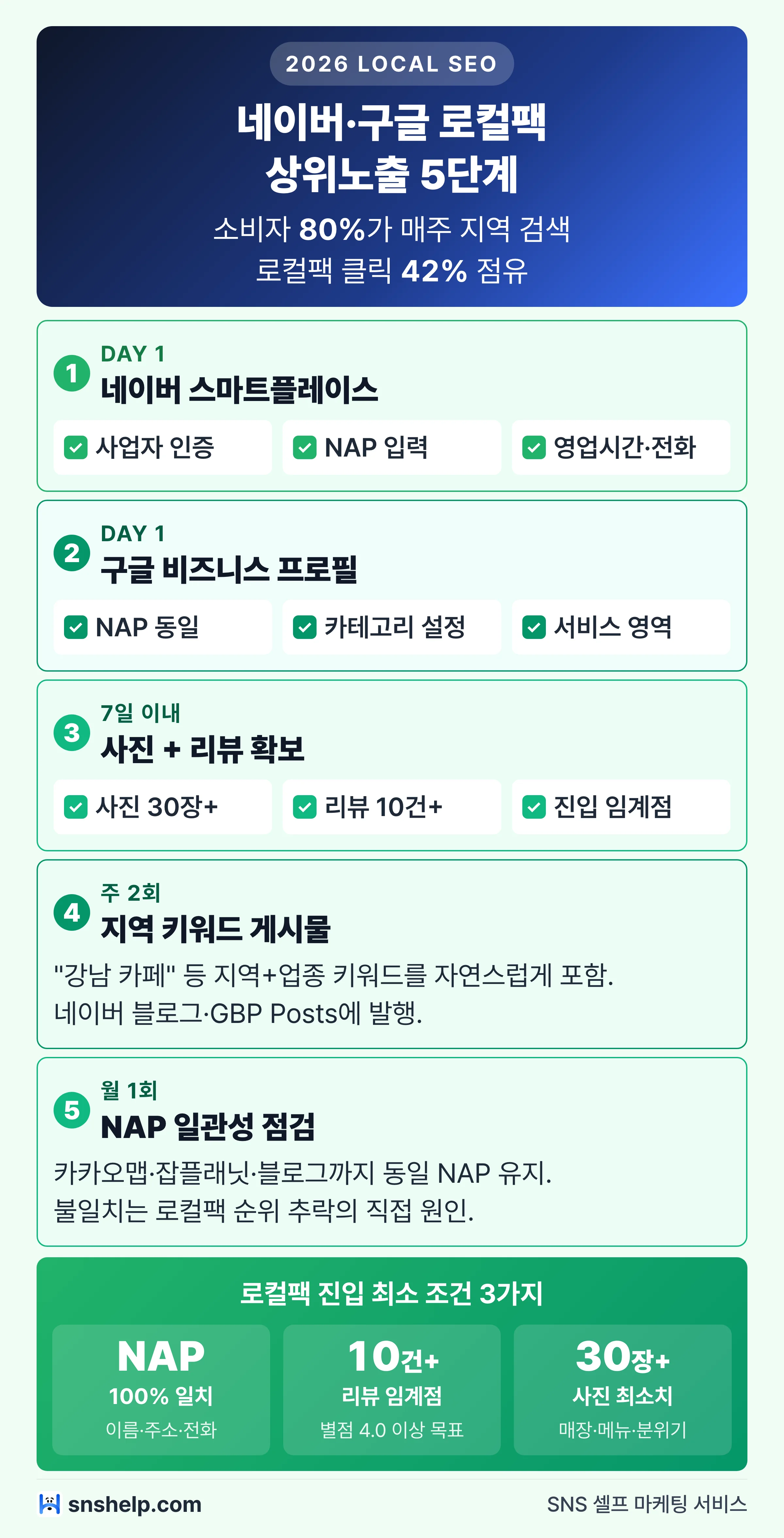 2026 네이버·구글 로컬 SEO 상위노출 5단계 인포그래픽 (스마트플레이스·GBP·NAP·리뷰·사진)