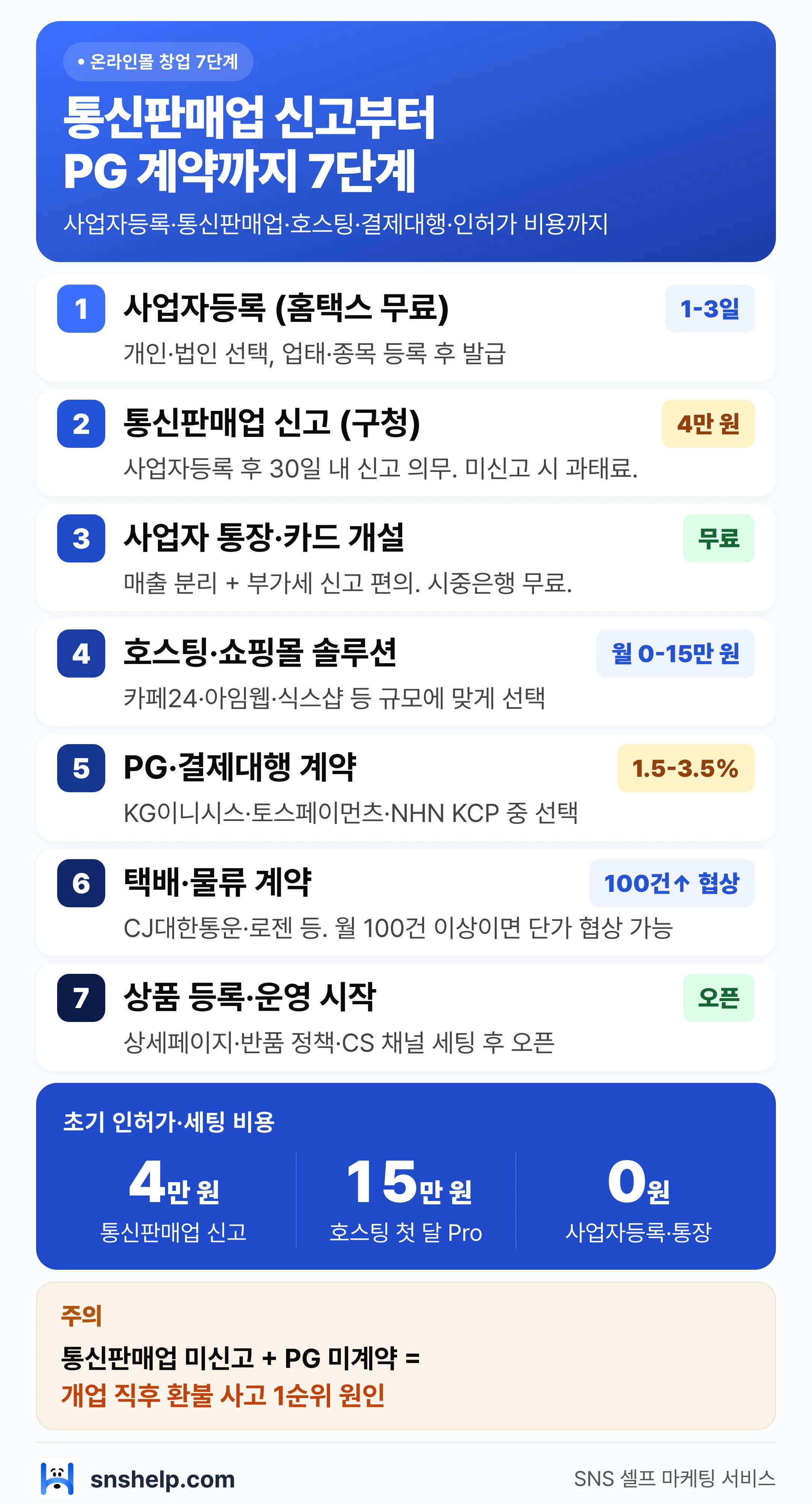온라인몰 창업 7단계 — 통신판매업 신고·PG 계약·호스팅 전체 절차 — 인포그래픽 분석