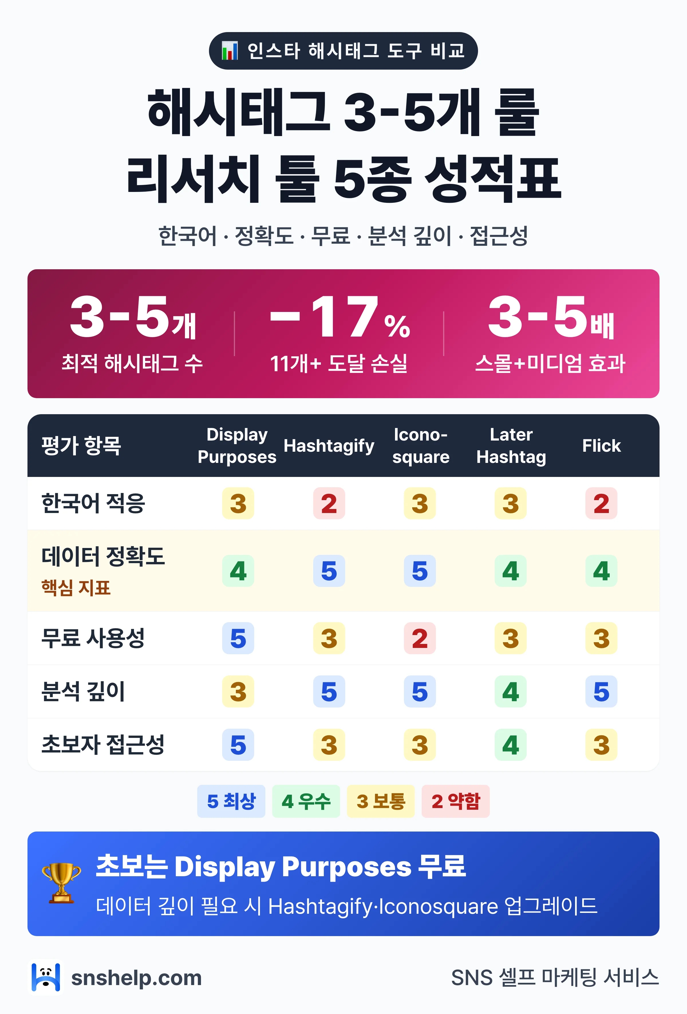 인스타 해시태그 도구 5종 — 해시태그 3-5개 룰 리서치 툴 5종 비교 인포그래픽 (snshelp)