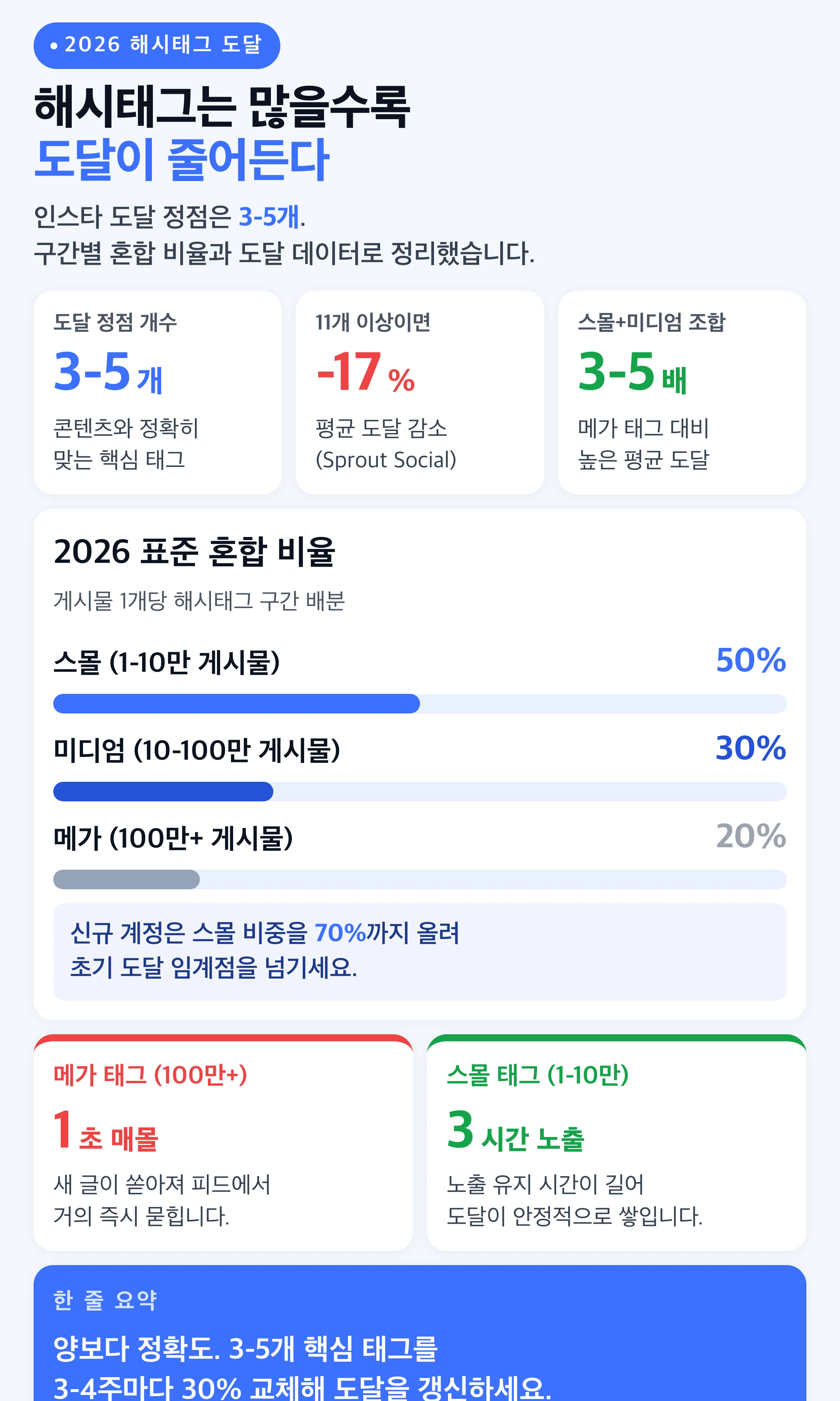 인스타 해시태그 도달 데이터 인포그래픽 — 3-5개 정점, 스몰·미디엄·메가 50:30:20 혼합 비율