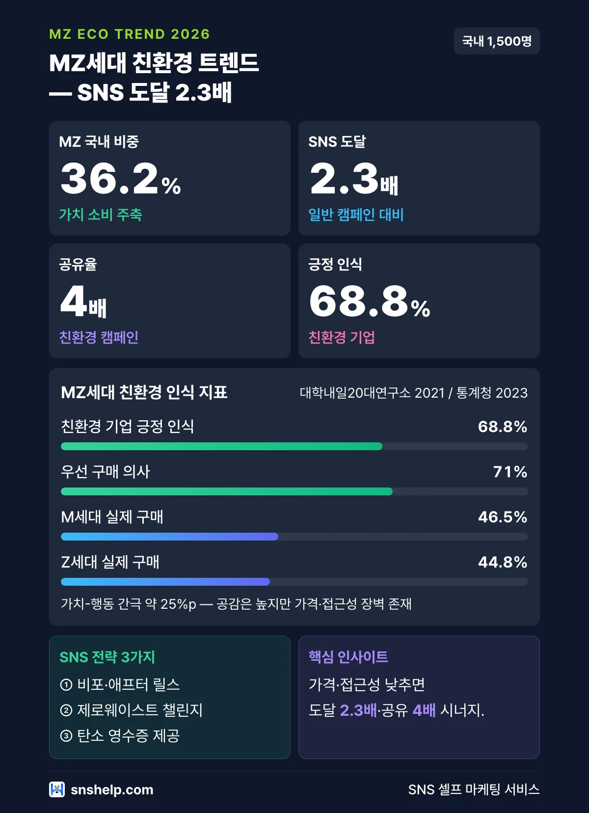 2026 MZ세대 친환경 소비 트렌드 인포그래픽 — 긍정 인식 68.8%, 우선 구매 의향 71%, 가치-행동 간극 25%p