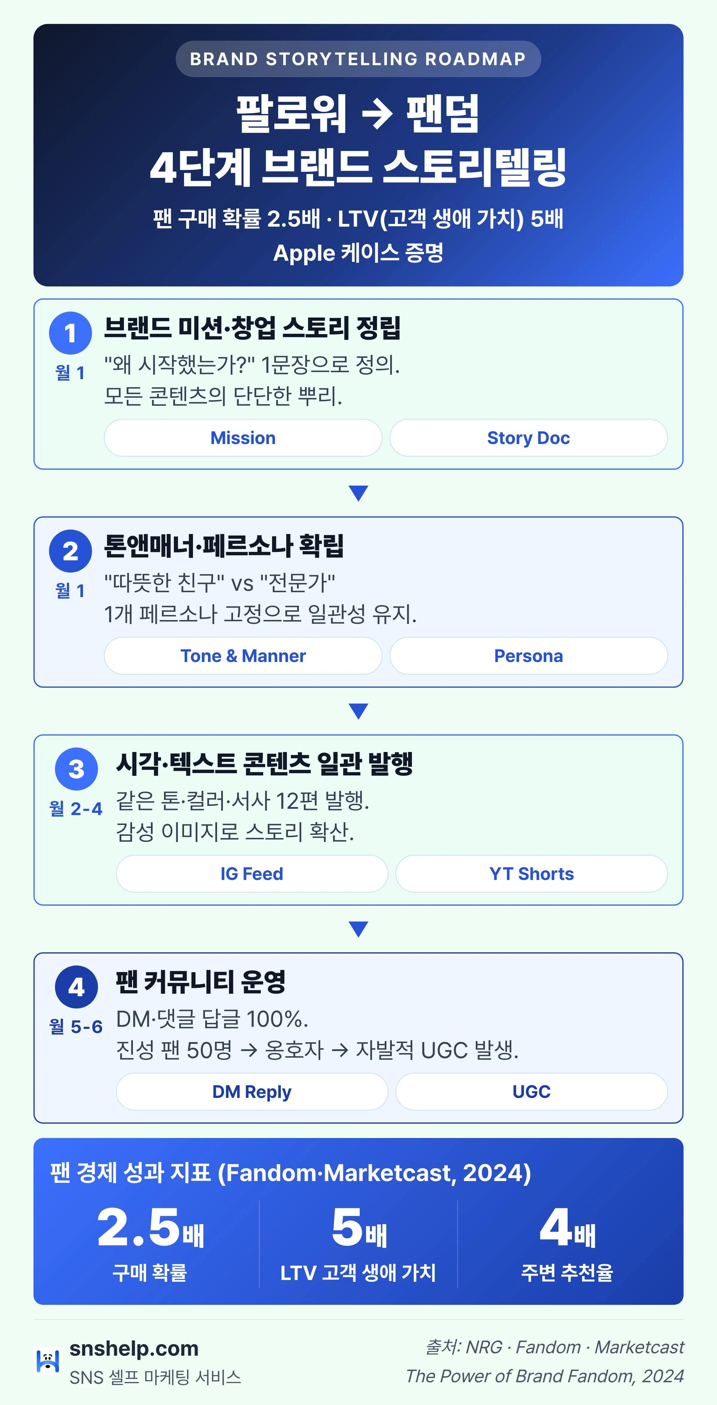 팬덤 만드는 브랜드 스토리텔링 4단계 로드맵 인포그래픽 (미션·톤앤매너·일관 발행·커뮤니티)