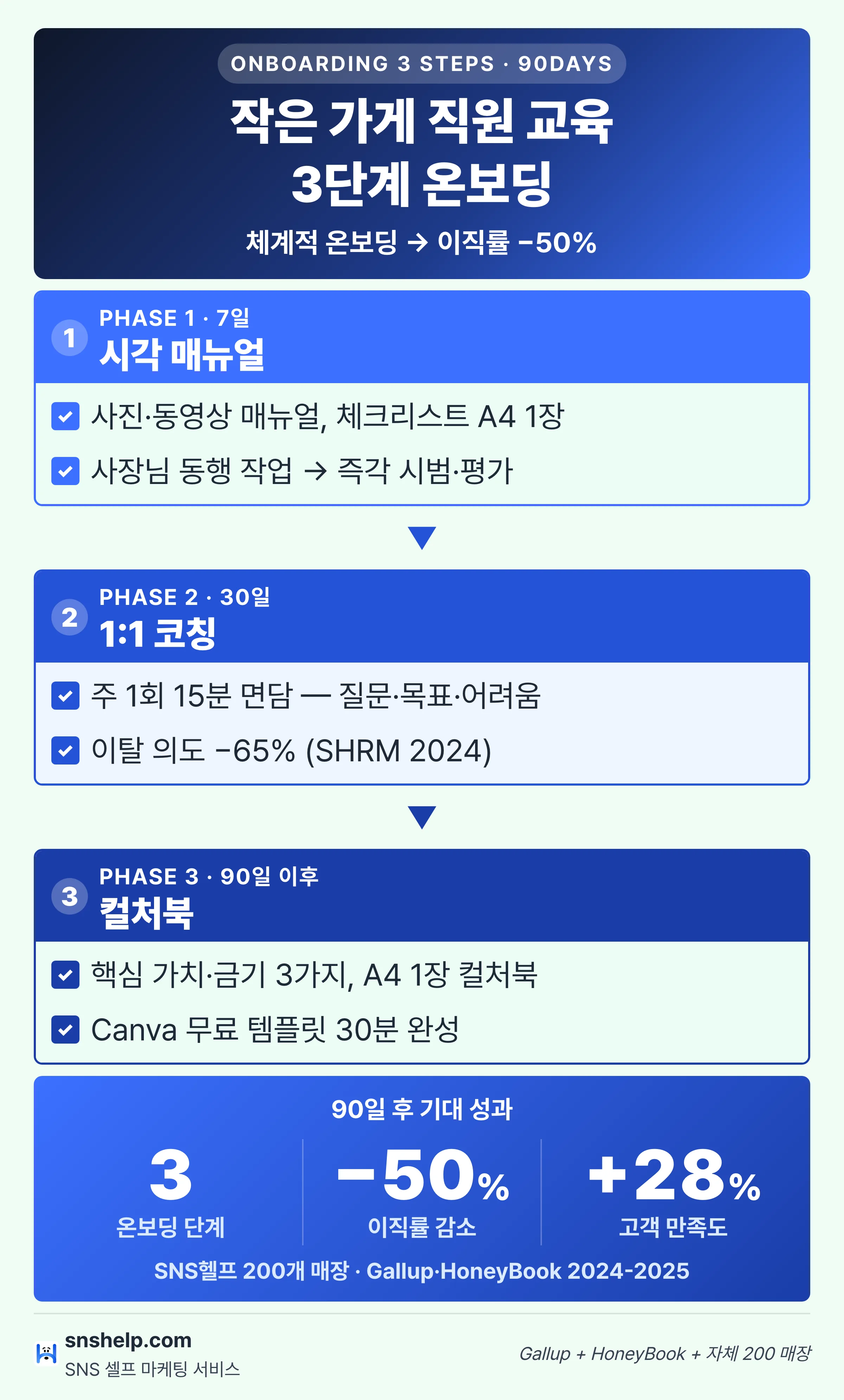 작은 가게 직원 교육 90일 온보딩 3단계 인포그래픽: 시각 매뉴얼·1:1 코칭·컬처북으로 이직률 −50%