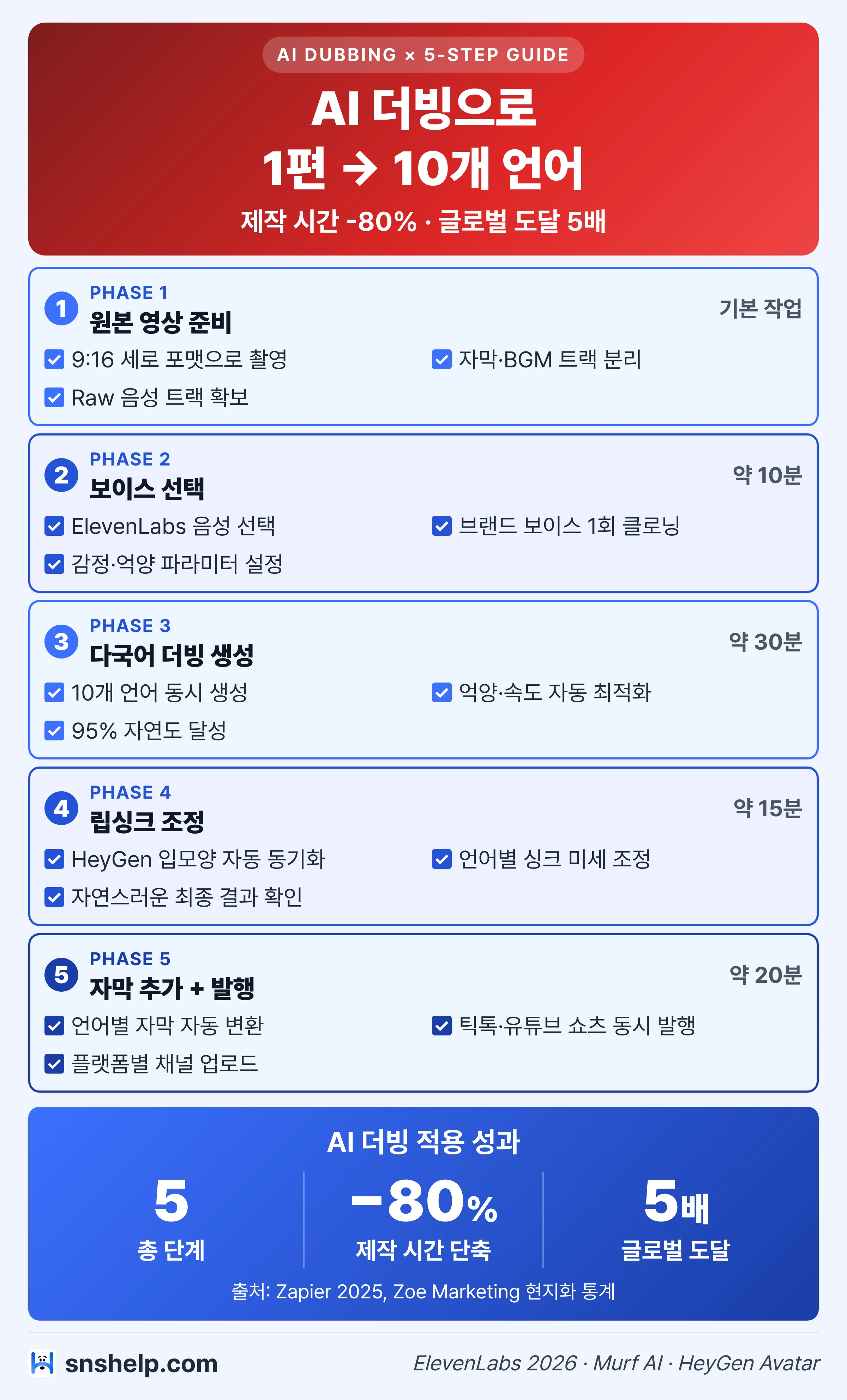 AI 더빙 × 숏폼 — AI 더빙으로 1편을 10개 언어로 확장 인포그래픽 (snshelp)