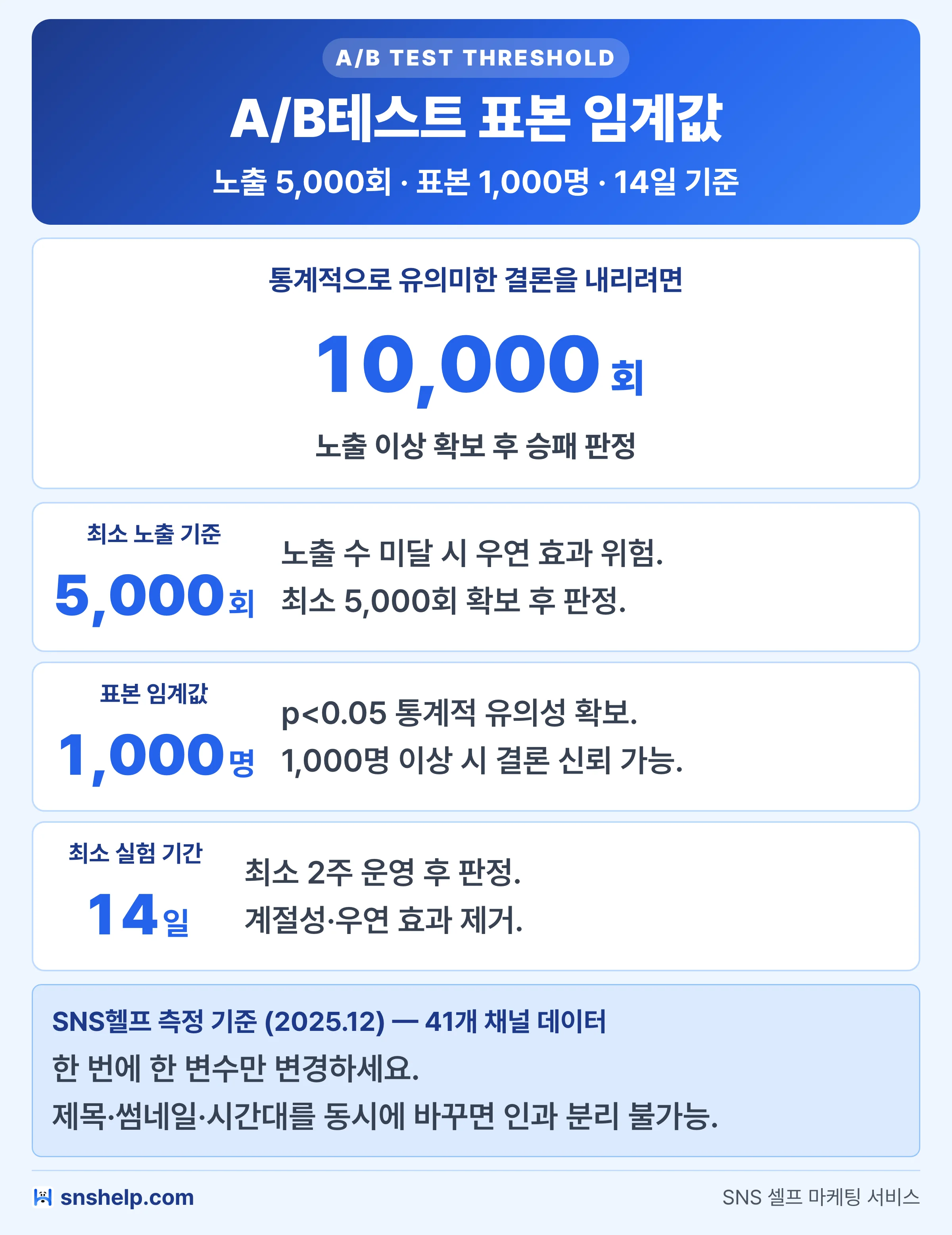 유튜브 A/B테스트 임계값 도해 — 노출 5,000회·표본 1,000명·14일 기준 (SNS헬프 2025.12)