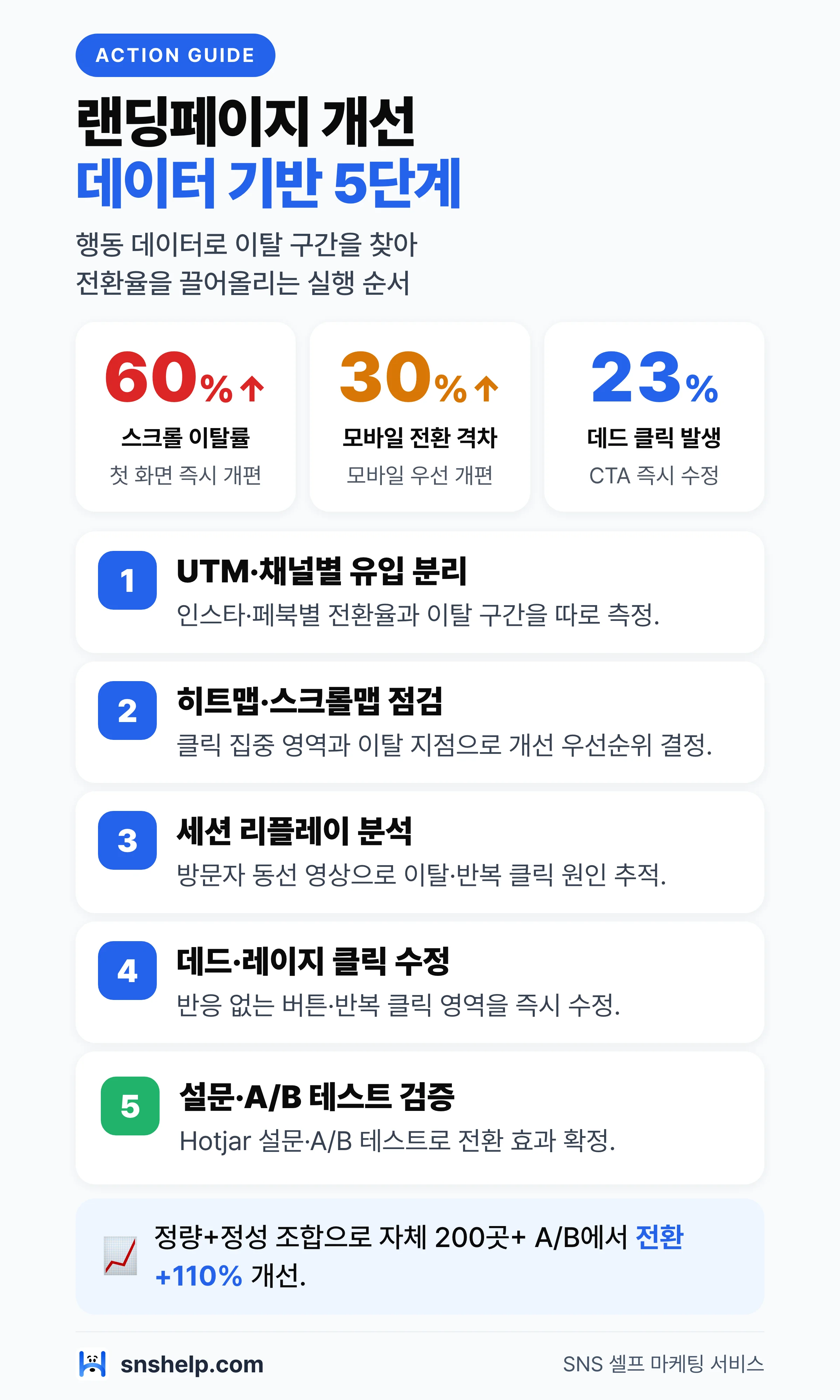 랜딩페이지 개선 데이터 기반 5단계 인포그래픽 — UTM·히트맵·세션리플레이·CTA·A/B