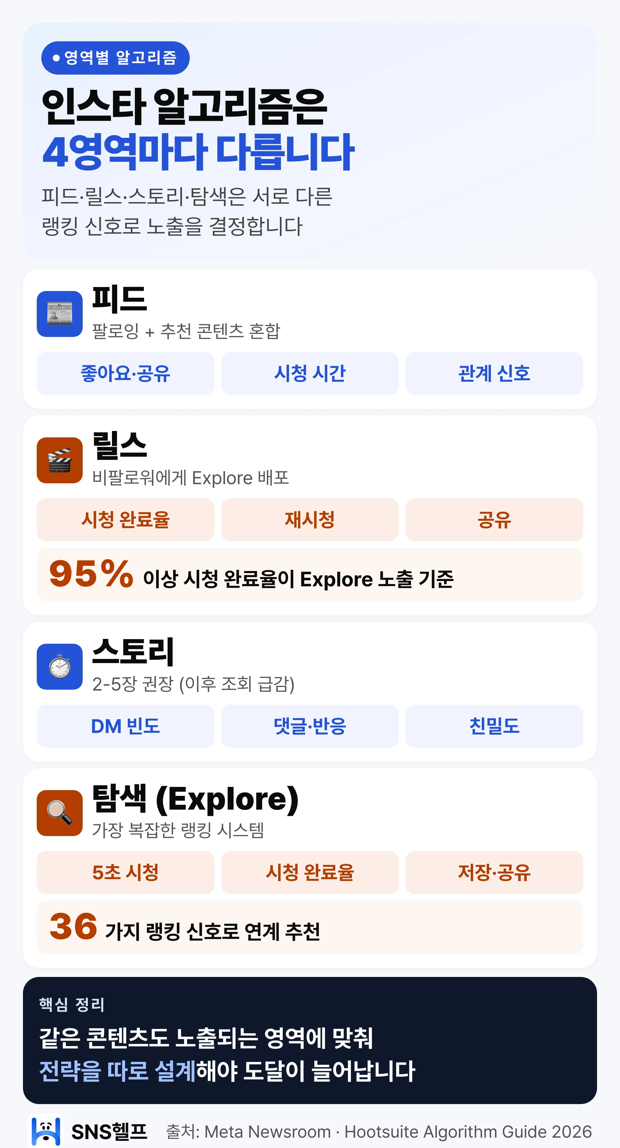 인스타 4영역별 알고리즘 차이 — 피드(관심도·관계), 릴스(시청 완료율 95%), 스토리(친밀도), 탐색(36가지 신호)