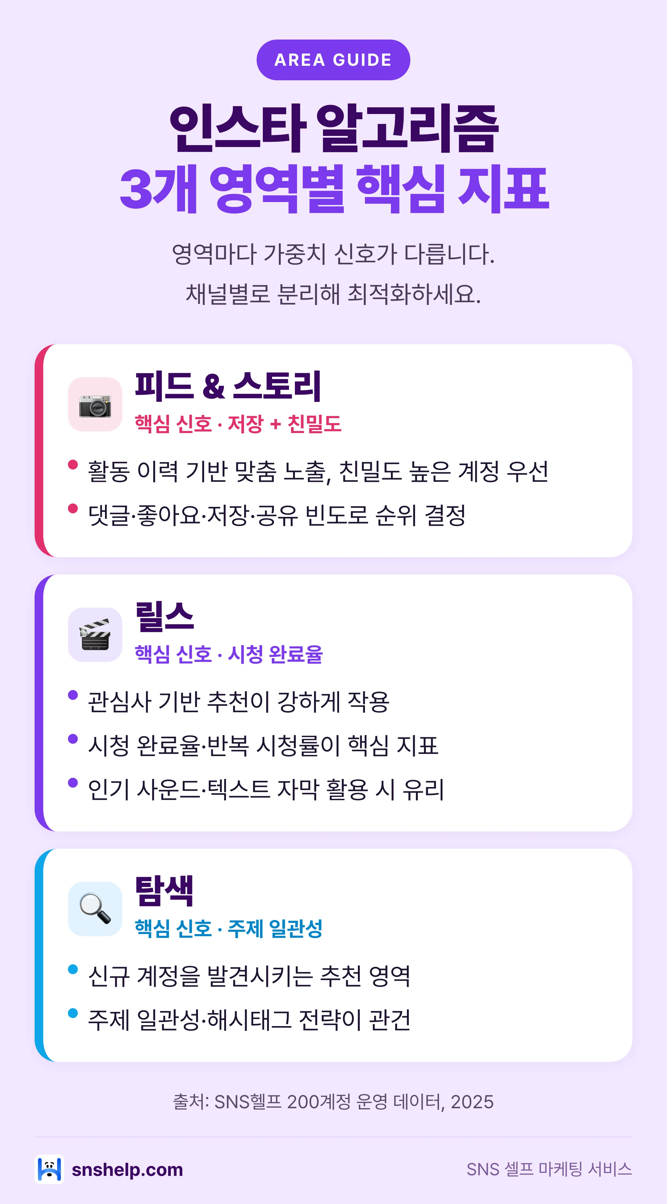 인스타 알고리즘 3개 영역별 핵심 지표 세로형 인포그래픽 — 피드·스토리 저장·친밀도, 릴스 시청 완료율, 탐색 주제 일관성