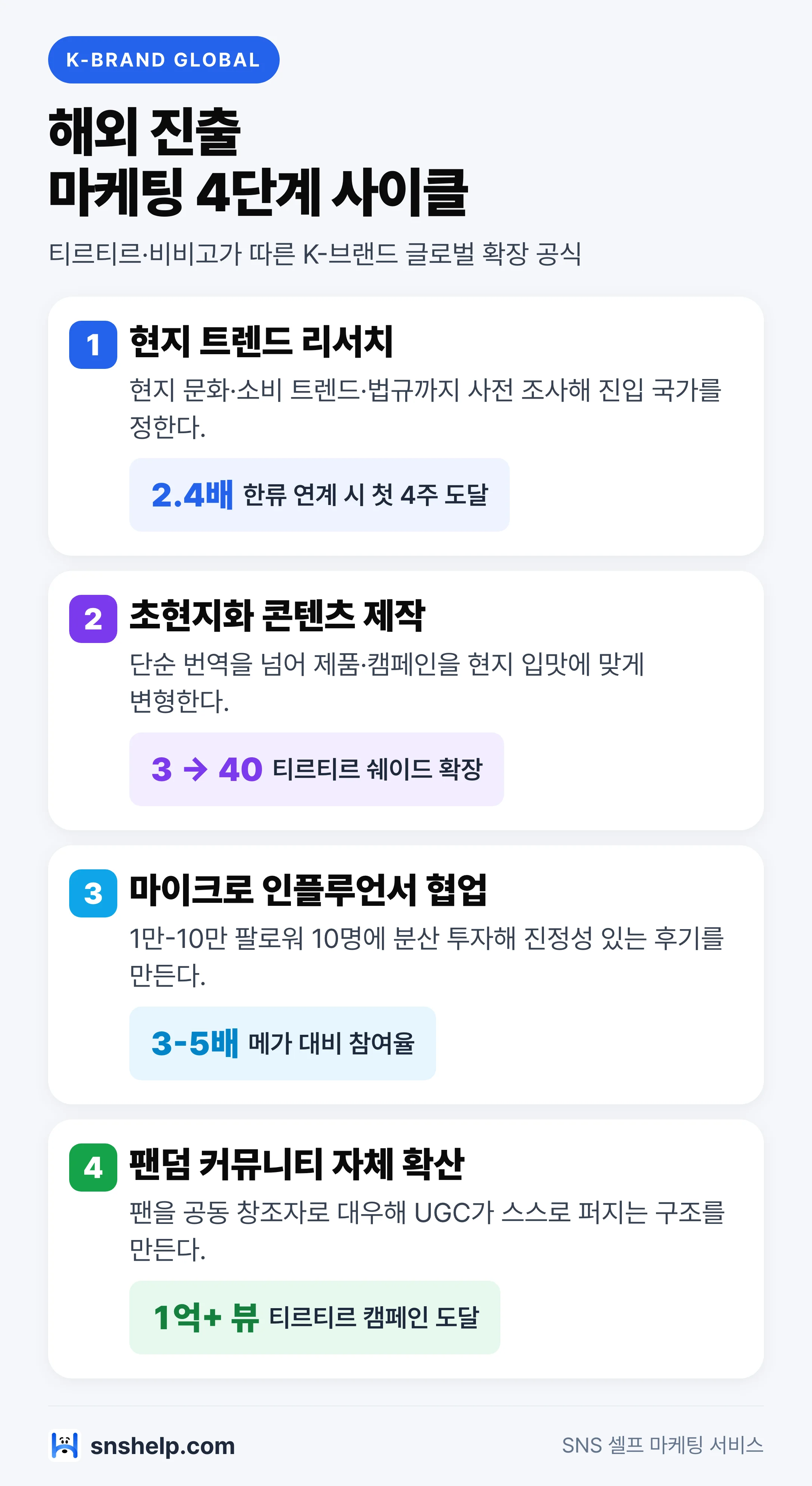 K-브랜드 해외 진출 마케팅 4단계 사이클 (리서치·초현지화·마이크로 인플루언서·팬덤 확산)
