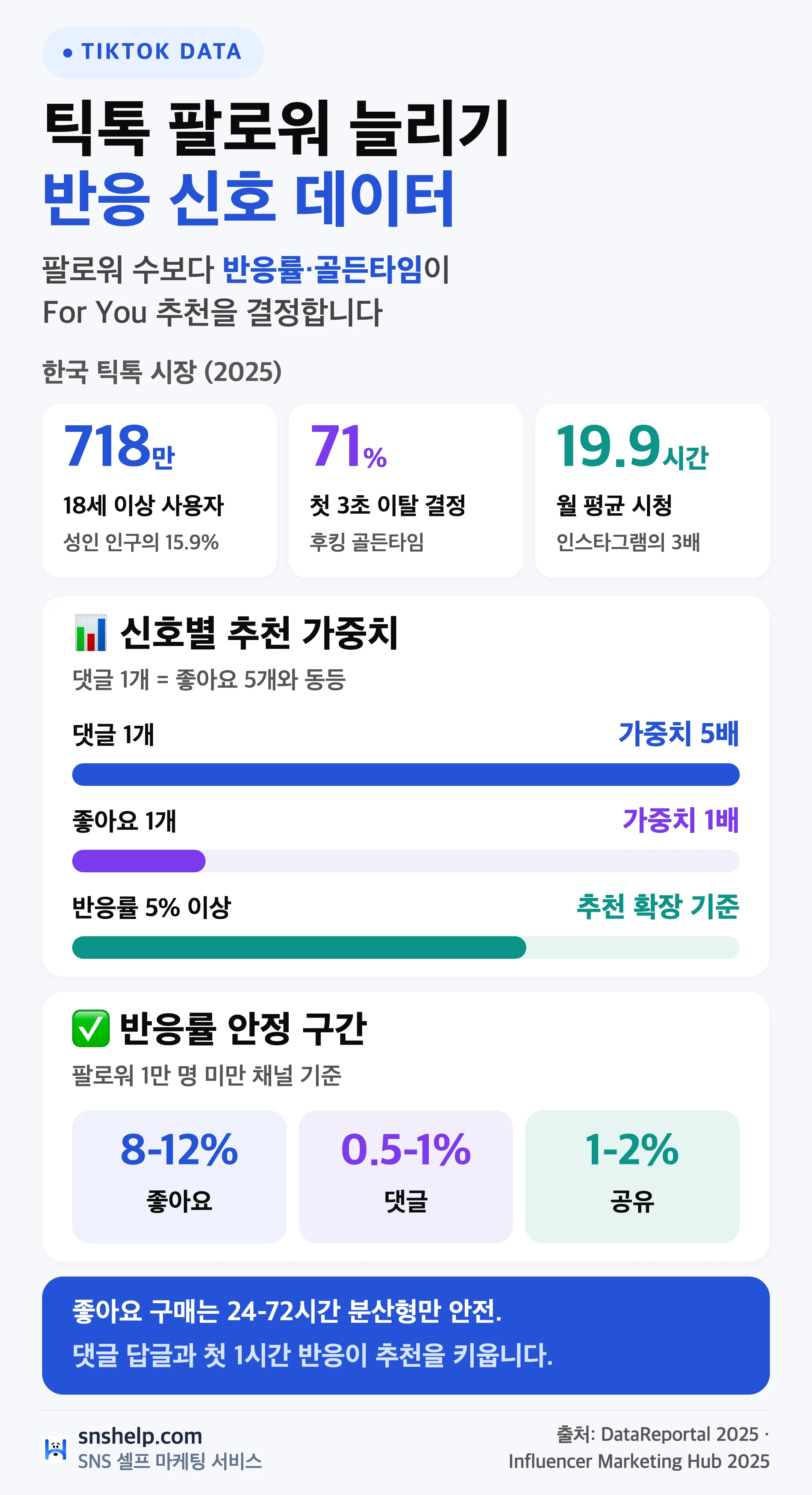 틱톡 반응 신호 데이터 — 한국 718만 사용자·71% 첫 3초 이탈·댓글 가중치·반응률 안정 구간