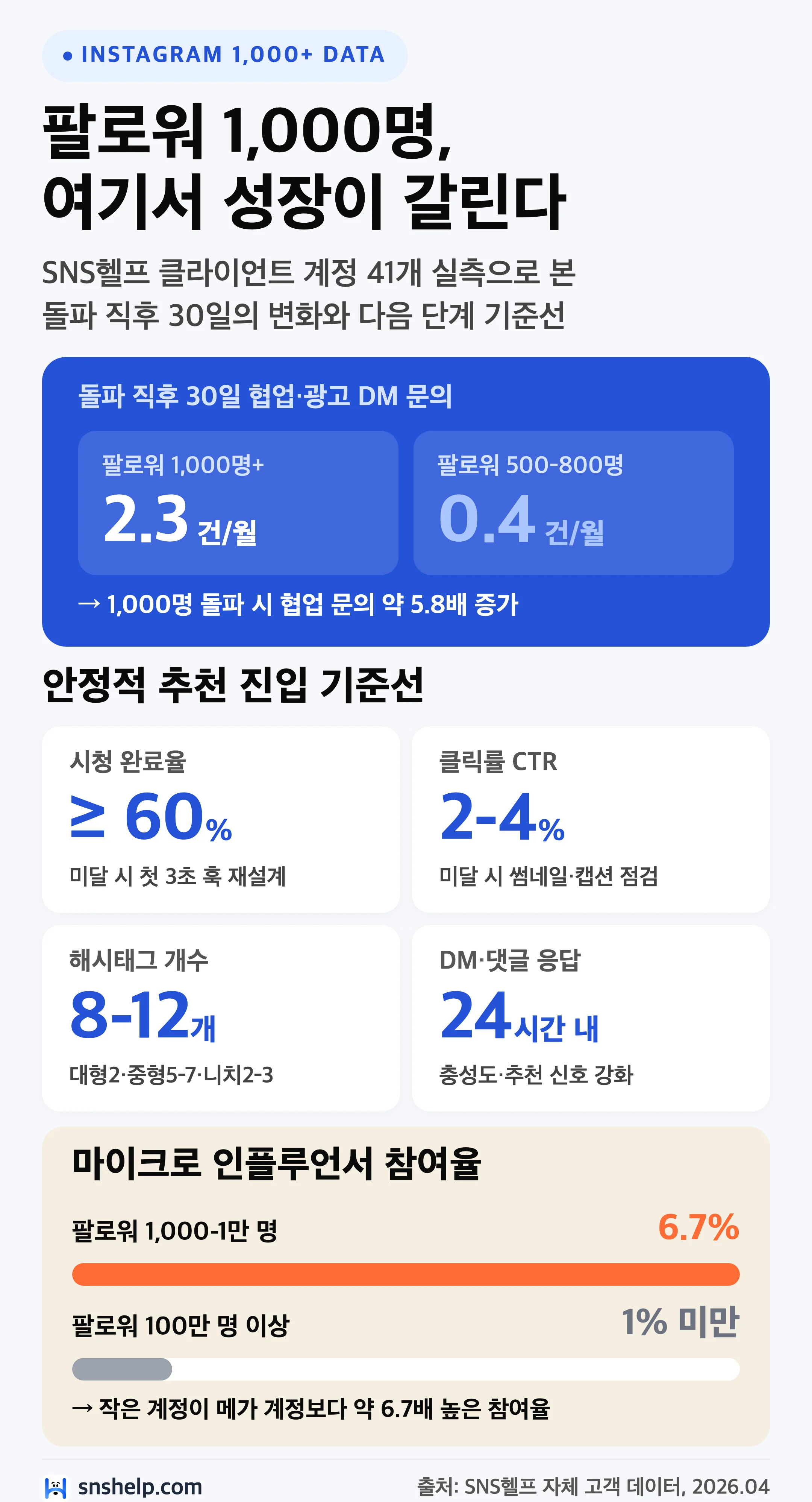 인스타 팔로워 1000명 돌파 후 협업 DM 월 2.3건 vs 0.4건 비교 그래프·시청완료율 60% 기준선