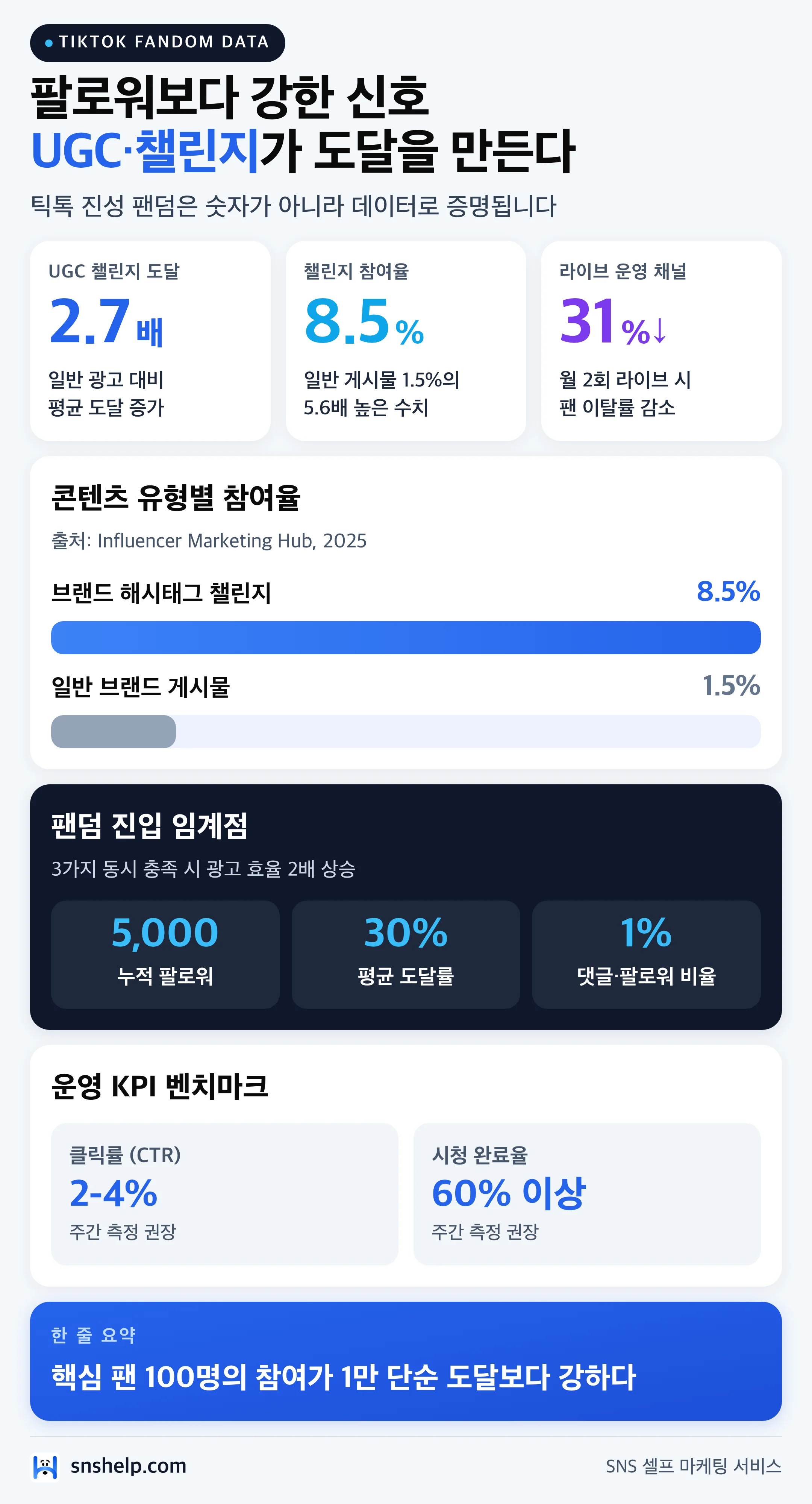 틱톡 UGC 챌린지 도달 2.7배·참여율 8.5% 콘텐츠 유형별 참여율 비교 그래프 차트