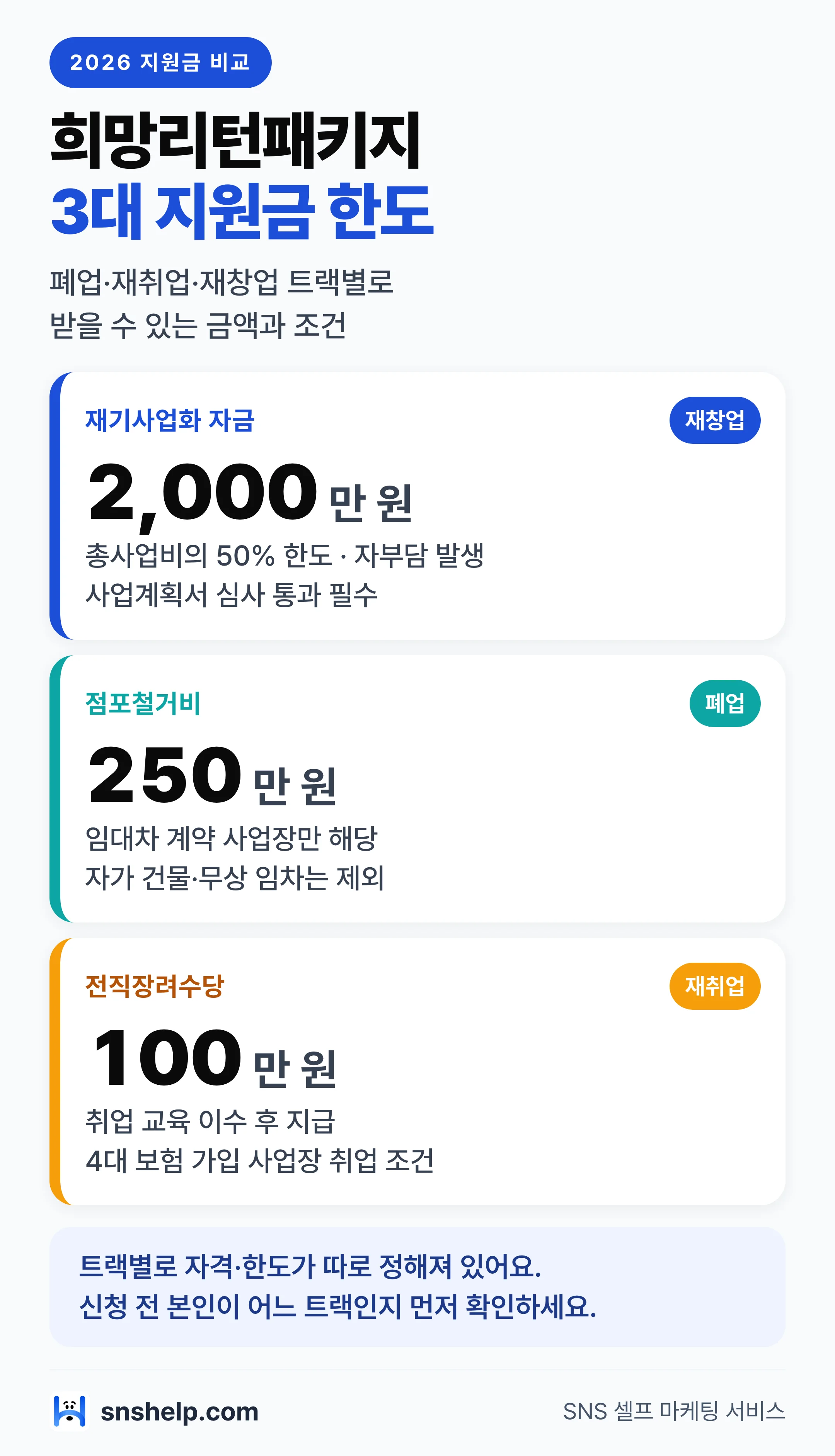 희망리턴패키지 2026 3대 지원금 한도 비교 — 재기사업화 2000만원·점포철거비 250만원·전직장려수당 100만원