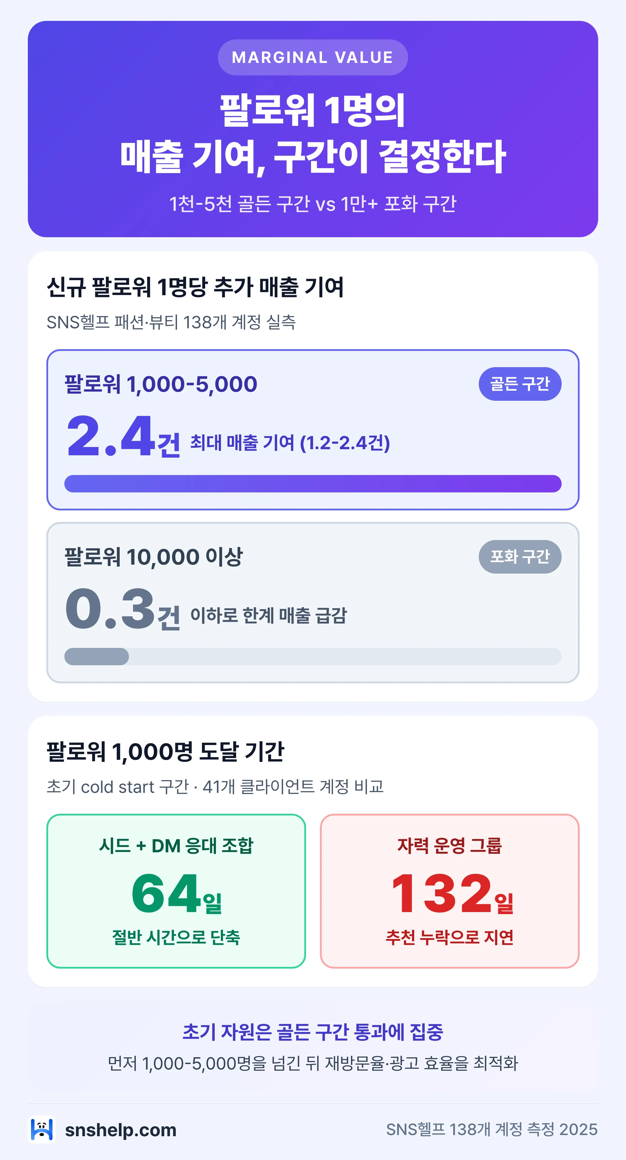 인스타 팔로워 한계 효용: 1천-5천 골든 구간 매출 기여 2.4건 vs 1만+ 0.3건, cold start 64일 단축