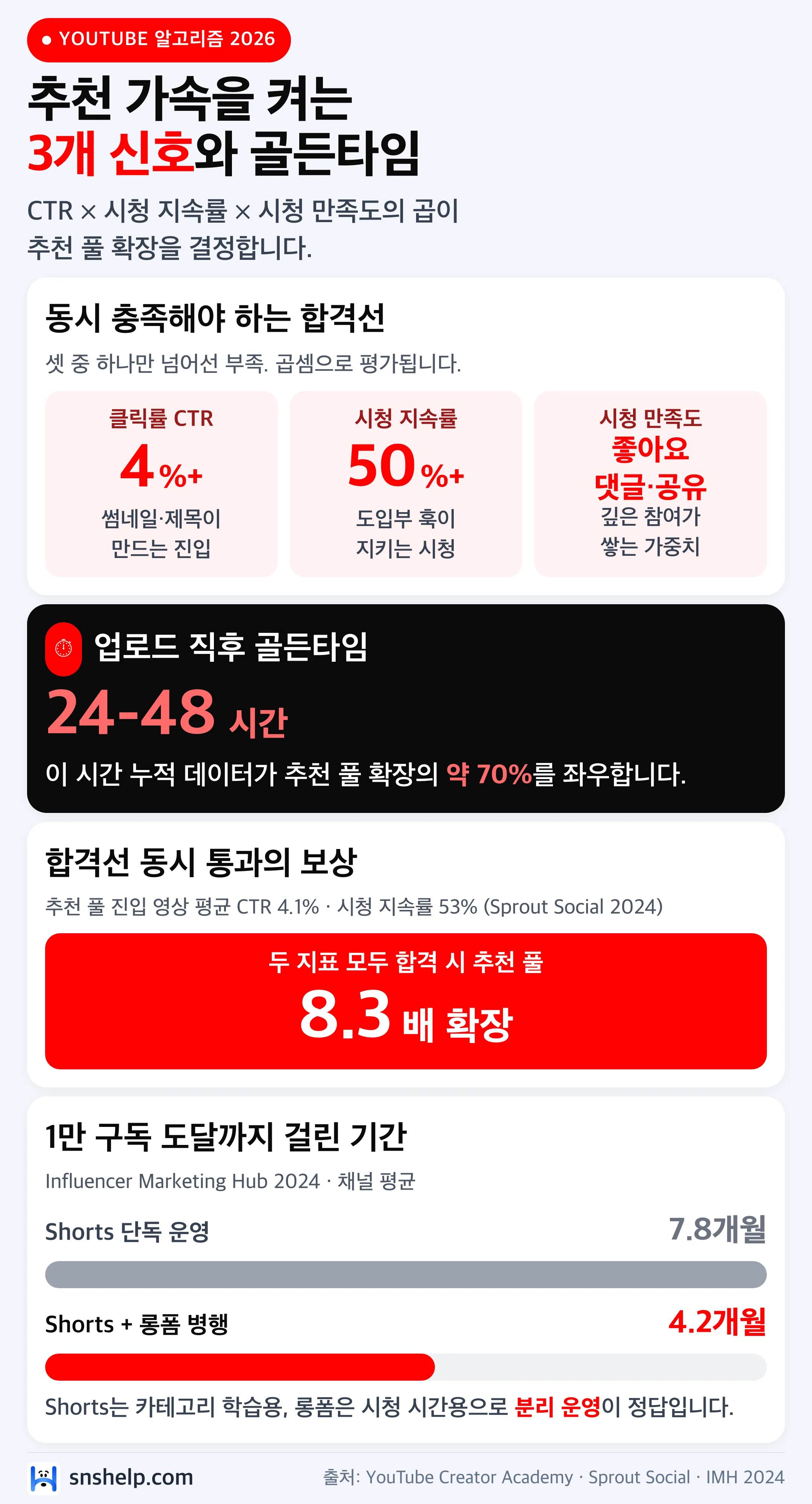 유튜브 알고리즘 2026 추천 가속 핵심: CTR 4%+·시청 지속률 50%+·24-48시간 골든타임·추천 도달 확장