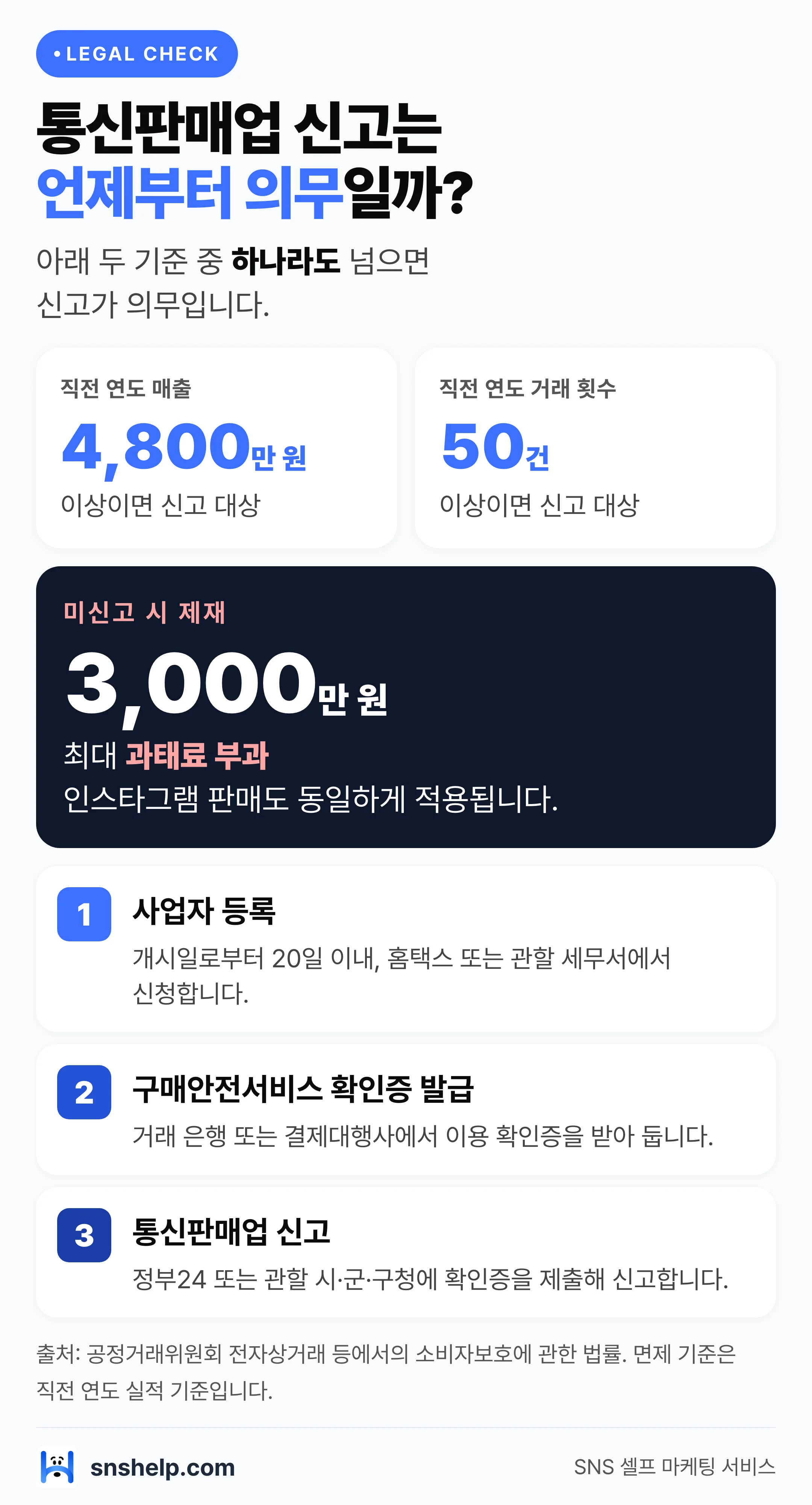 통신판매업 신고 의무 기준 — 매출 4,800만 원 또는 거래 50건 이상 시 신고, 미신고 과태료 최대 3,000만 원