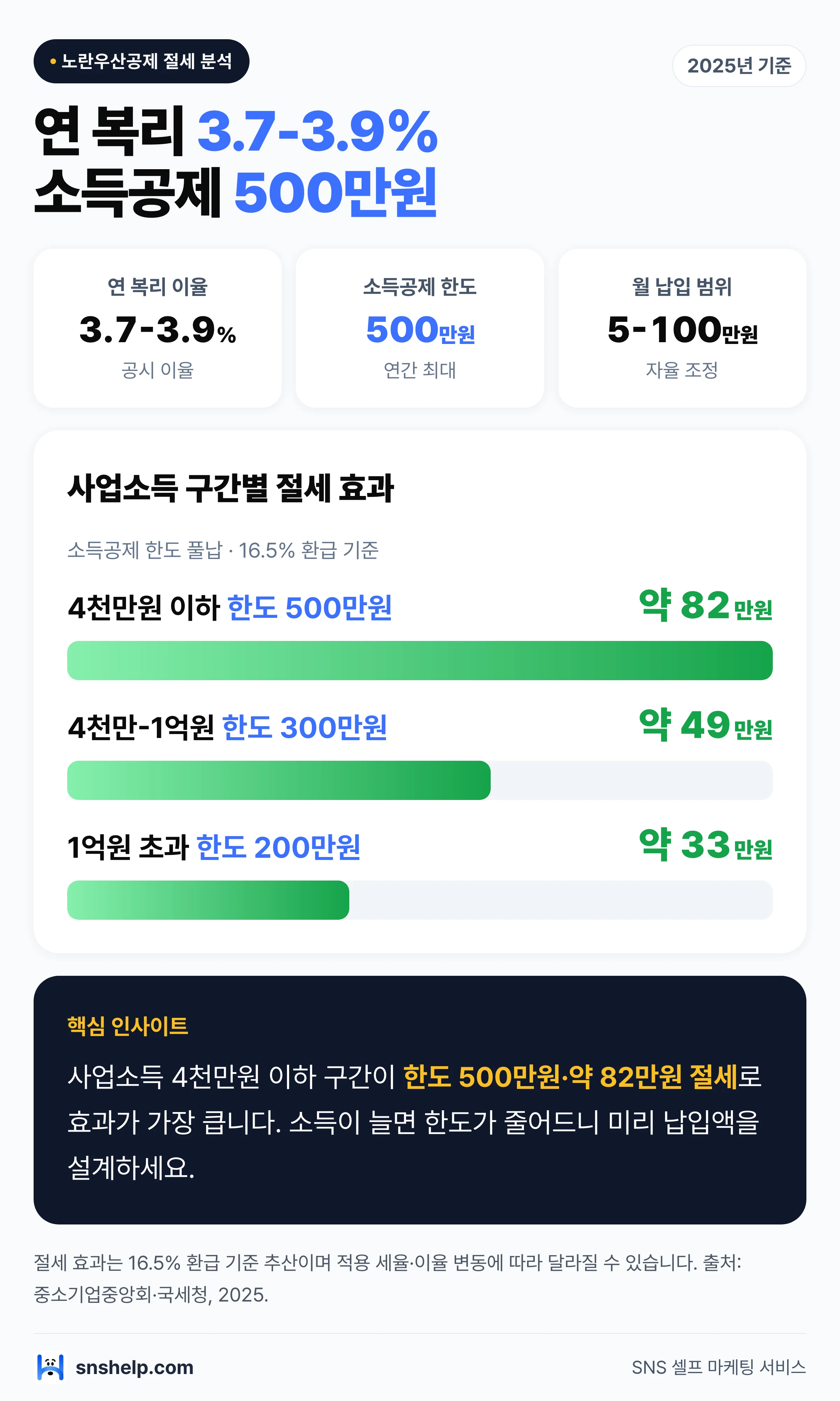노란우산공제 연 복리 3.7-3.9%·소득공제 한도 최대 500만원 사업소득 구간별 절세 효과 인포그래픽