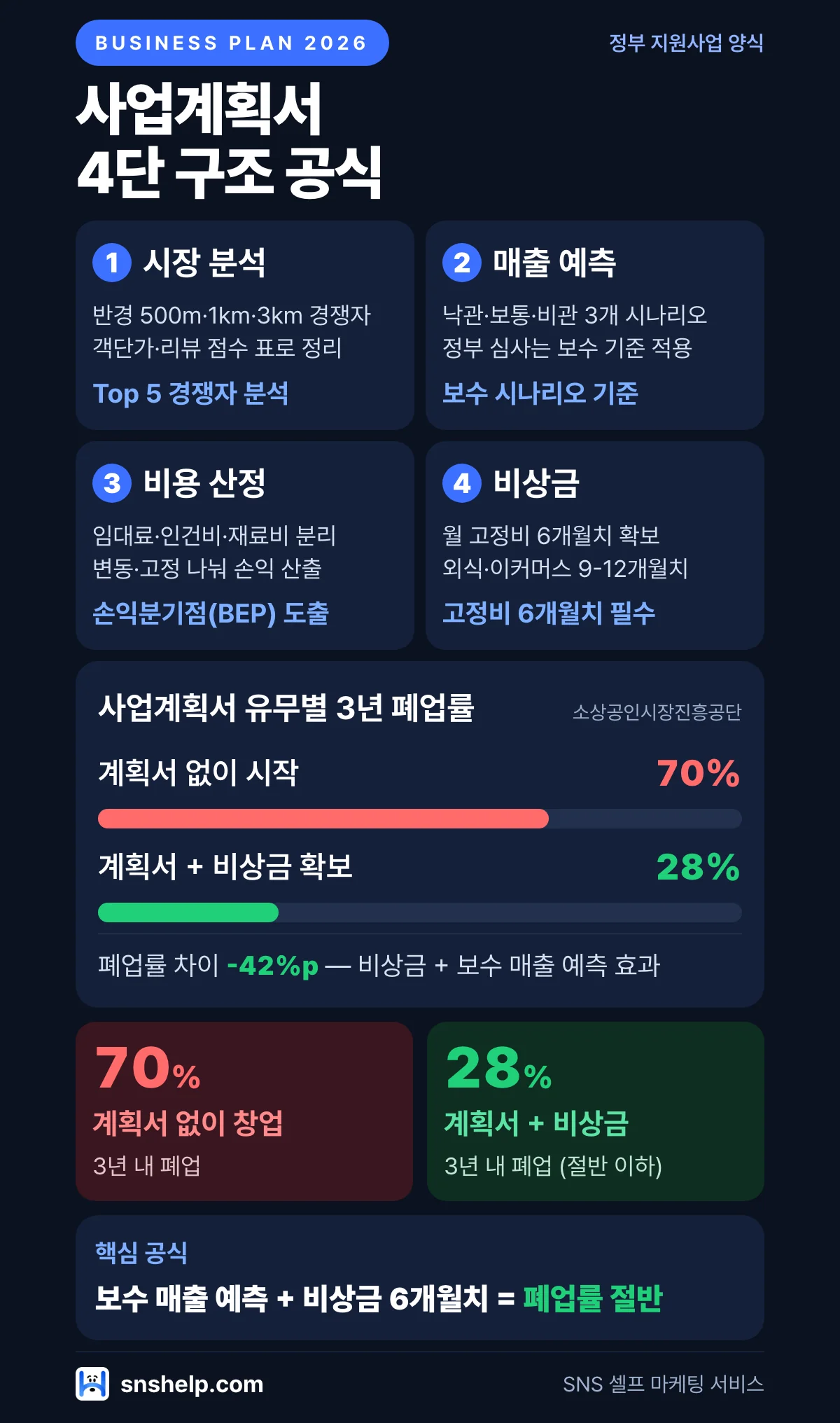 사업계획서 작성 4단 인포그래픽 — 시장 분석·매출 예측·비용 산정·비상금 공식